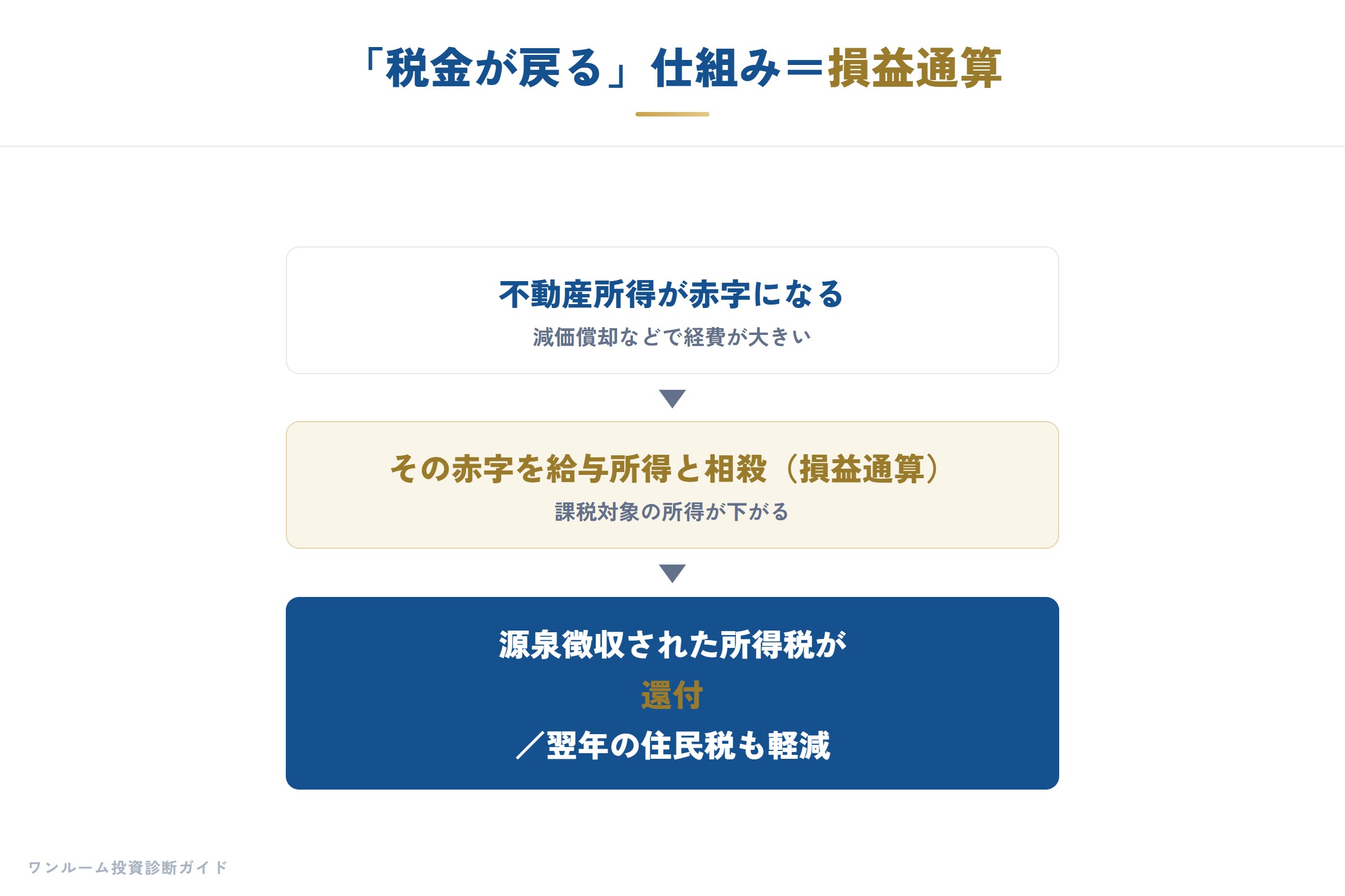不動産の赤字を給与と損益通算して源泉所得税が還付される流れ