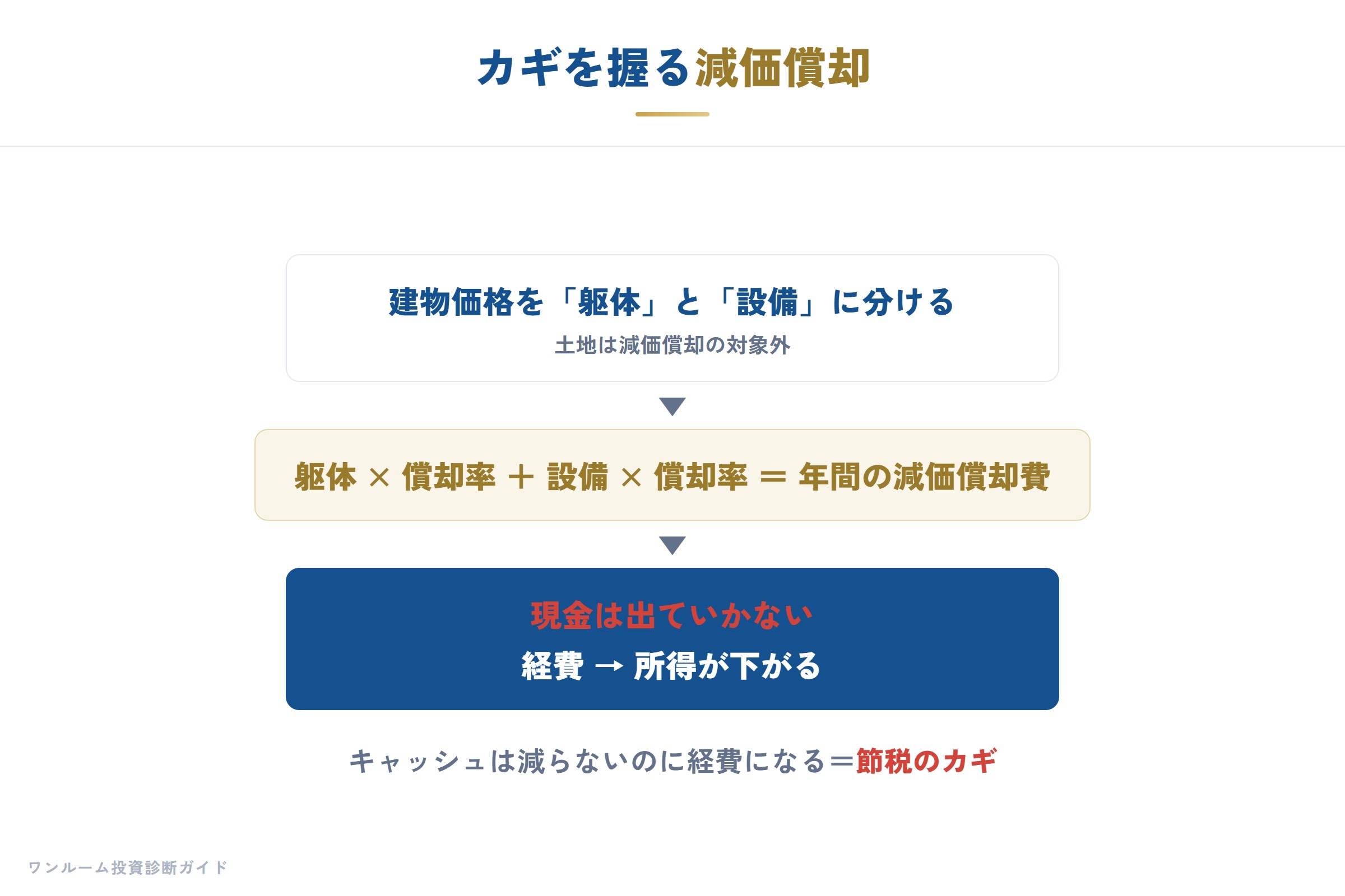 減価償却は現金が出ていかない経費・躯体と設備に分けて計上