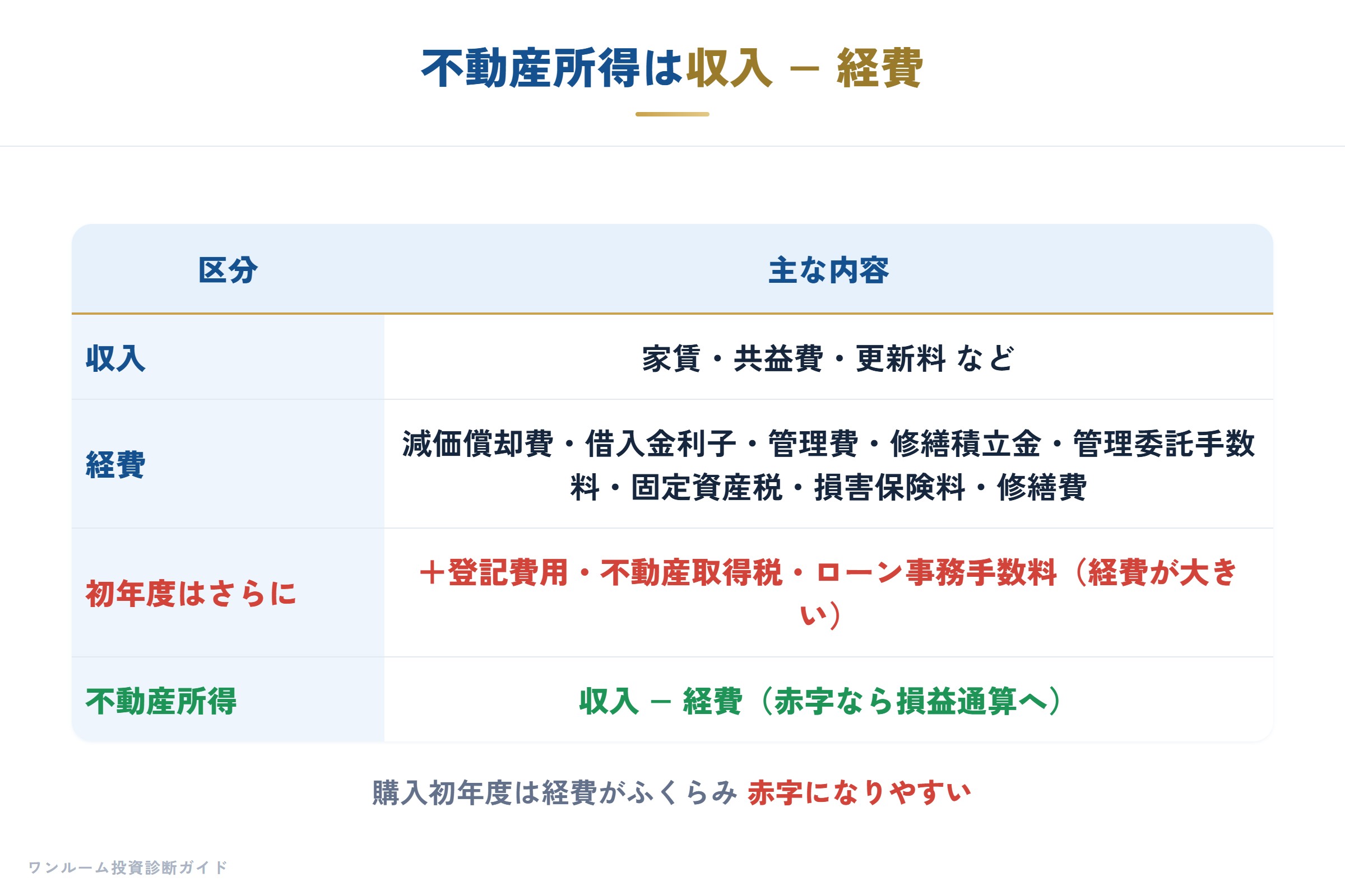 不動産所得は家賃収入から経費合計を引いて求める