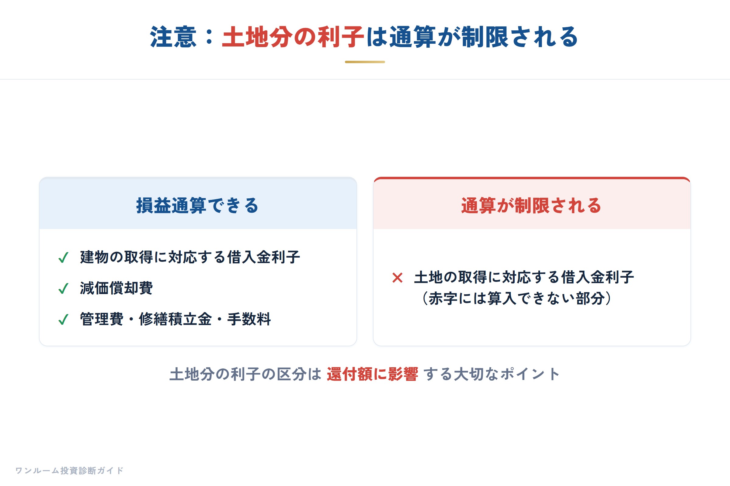 借入金利子のうち土地取得分は損益通算が制限される