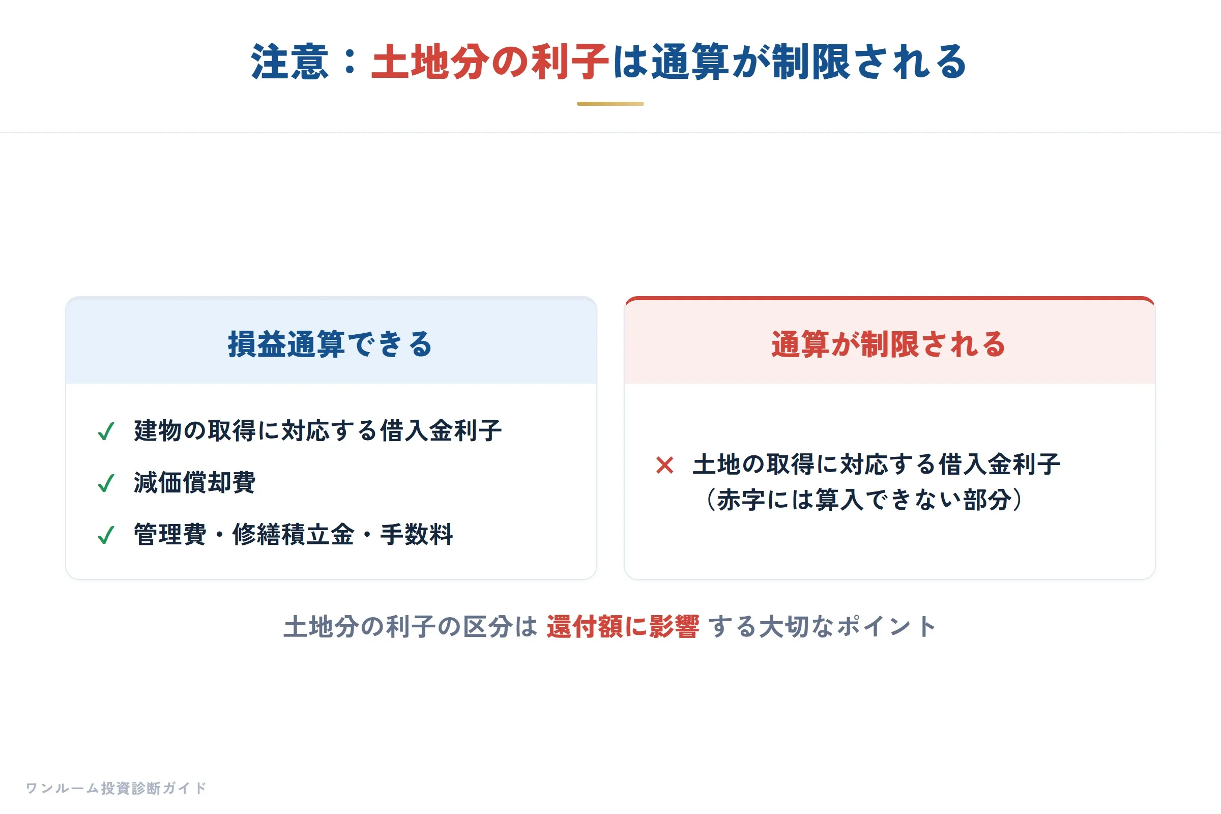 借入金利子のうち土地取得分は損益通算が制限される