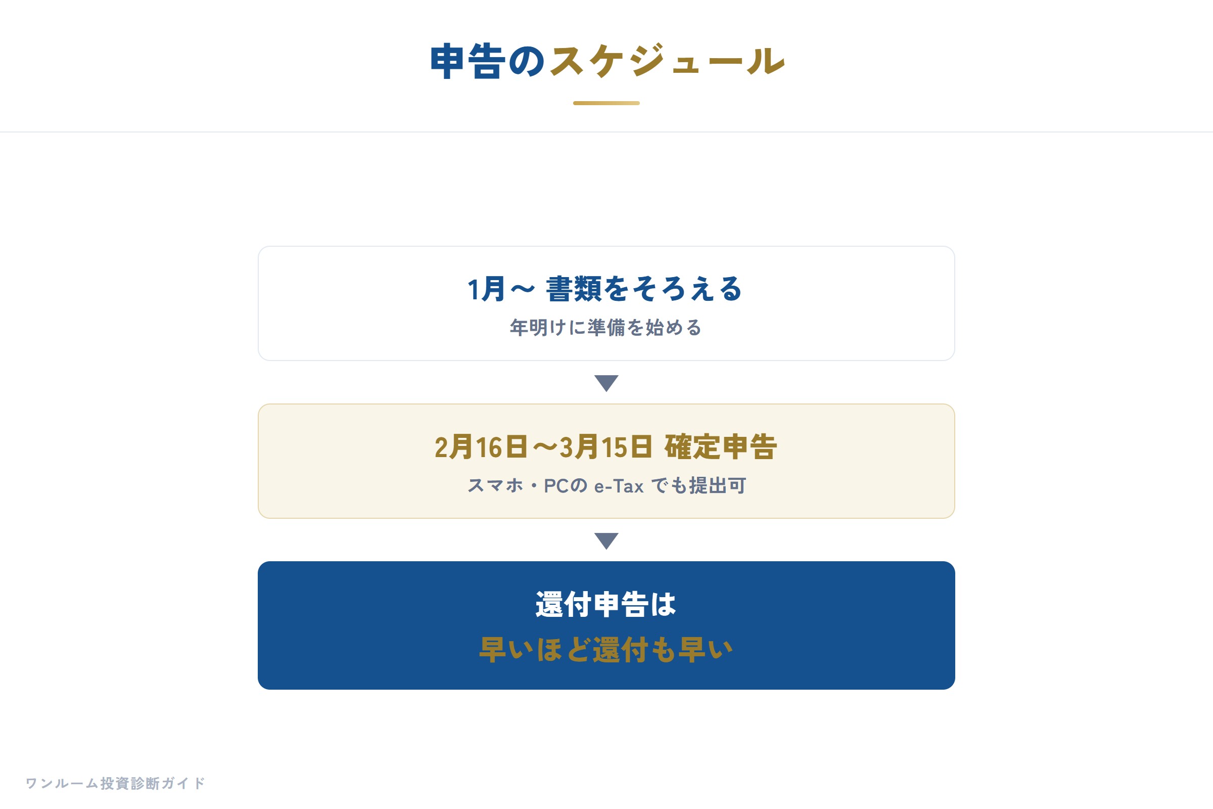 確定申告は原則2月16日から3月15日まで