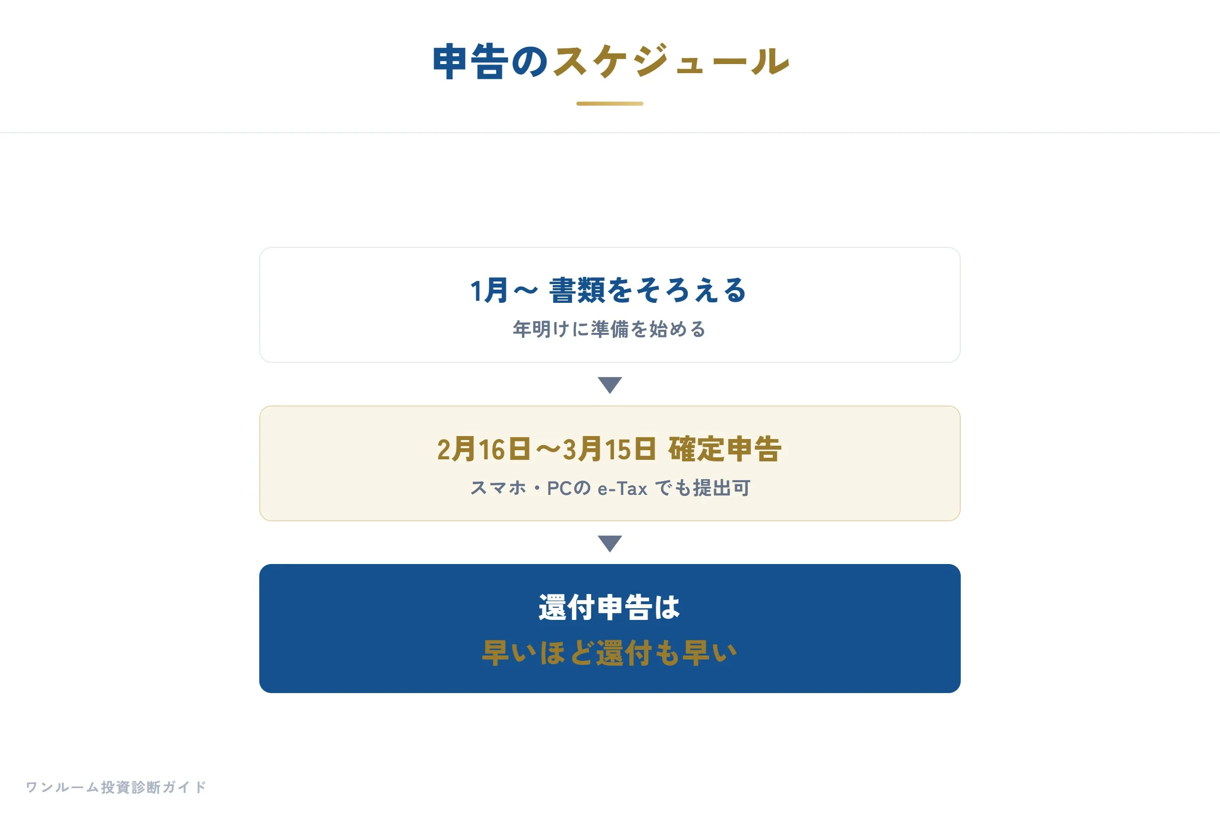 確定申告は原則2月16日から3月15日まで