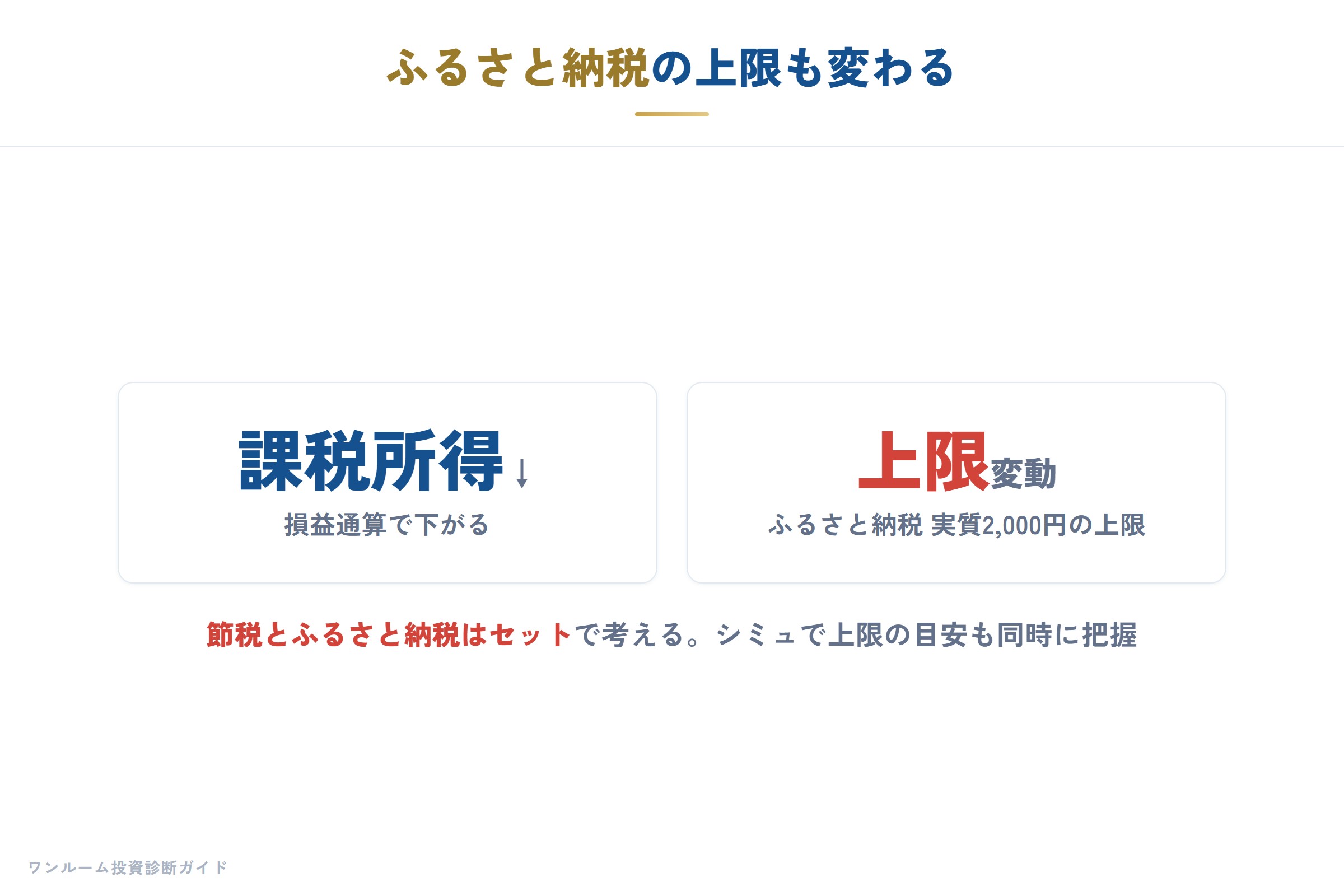 不動産所得の損益通算で課税所得が下がるとふるさと納税の上限も変わる