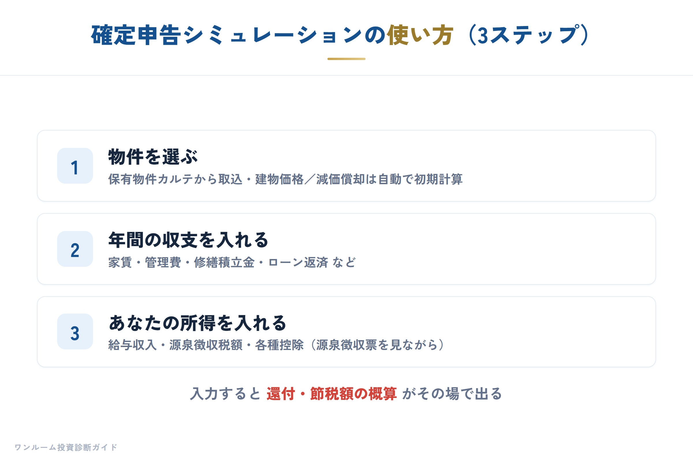 確定申告シミュレーションは物件・収支・所得の3ステップで還付額を試算