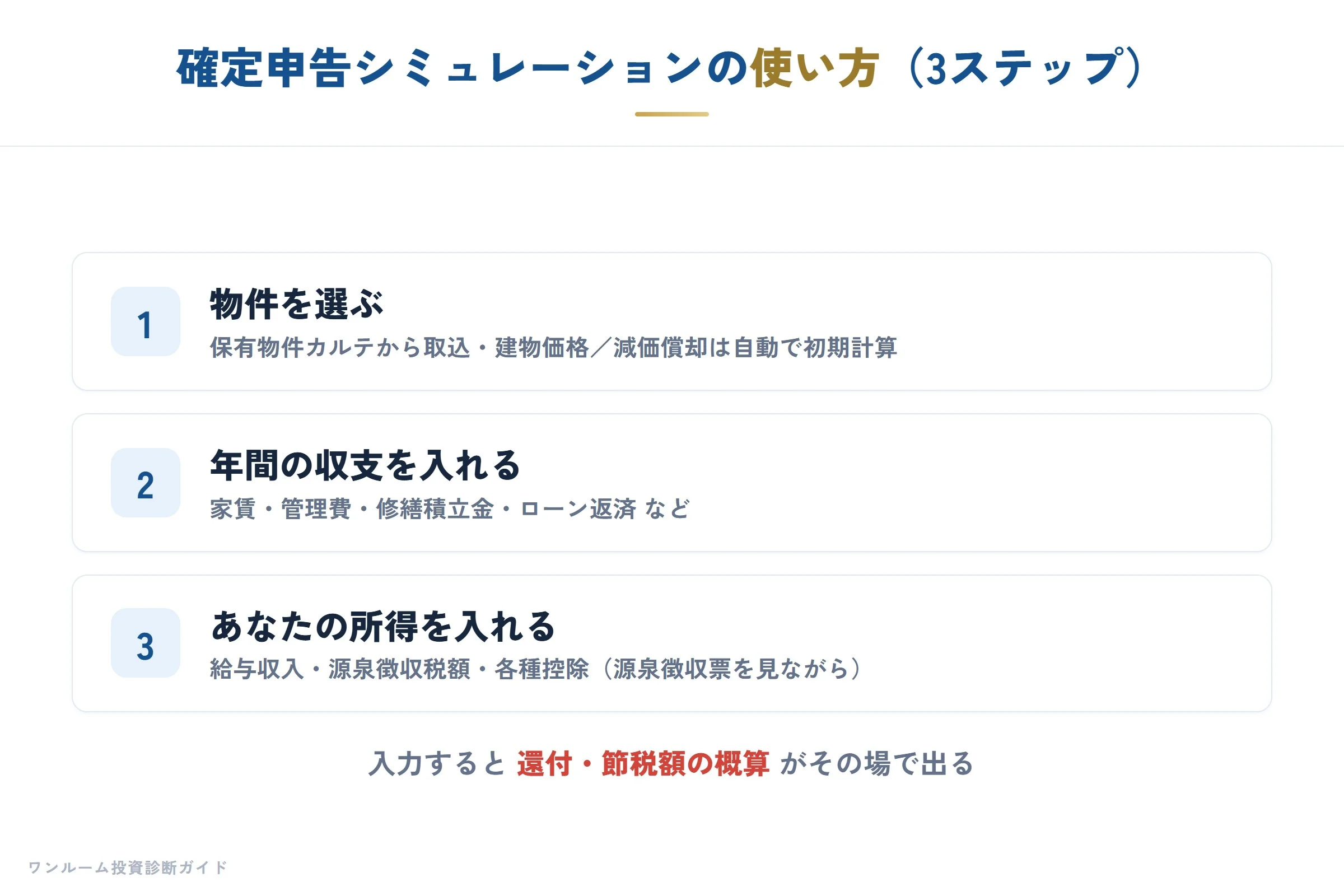 確定申告シミュレーションは物件・収支・所得の3ステップで還付額を試算