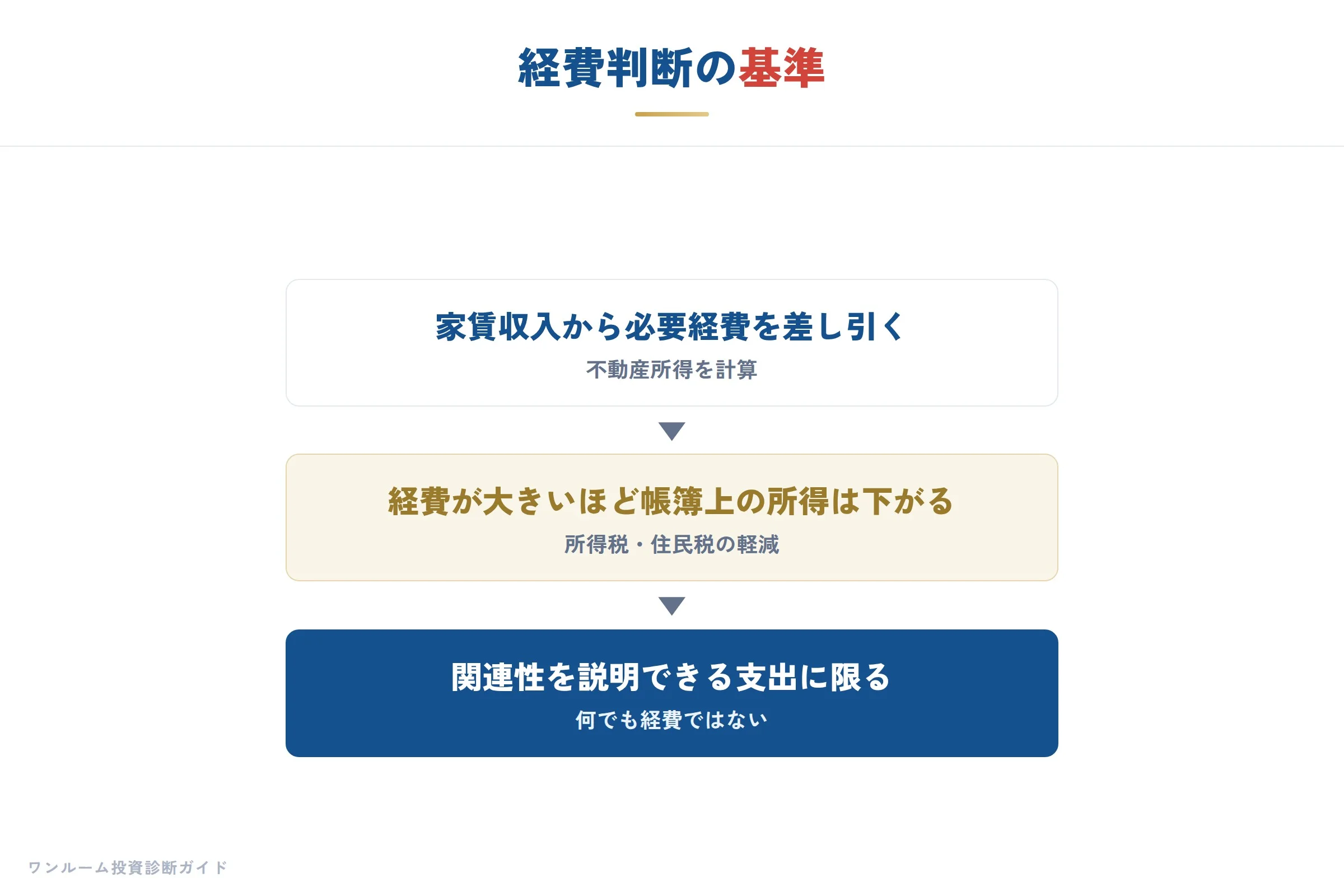 経費にできる代表的な項目一覧の表