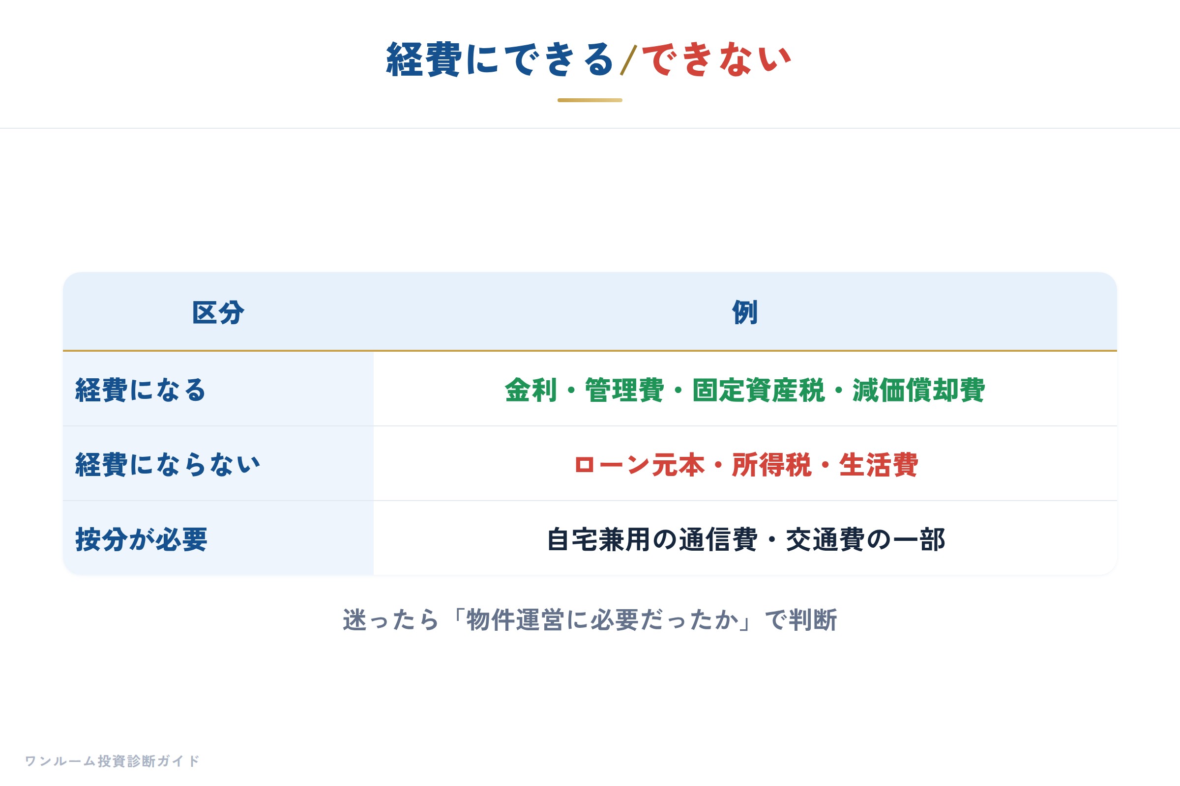 経費にできないもの