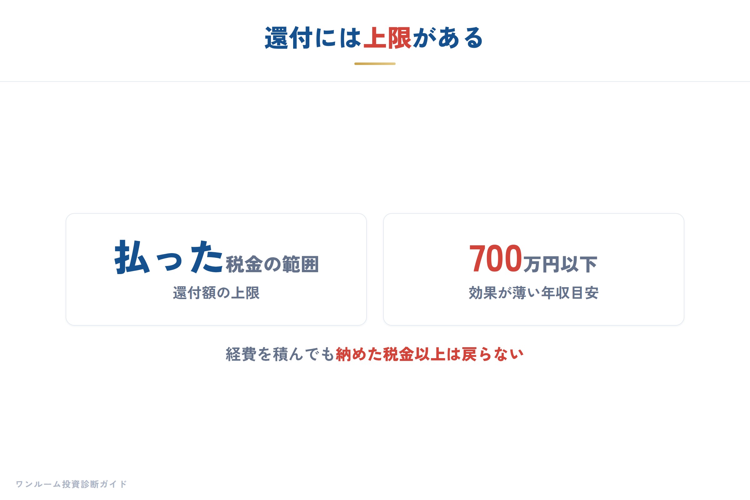 還付の上限