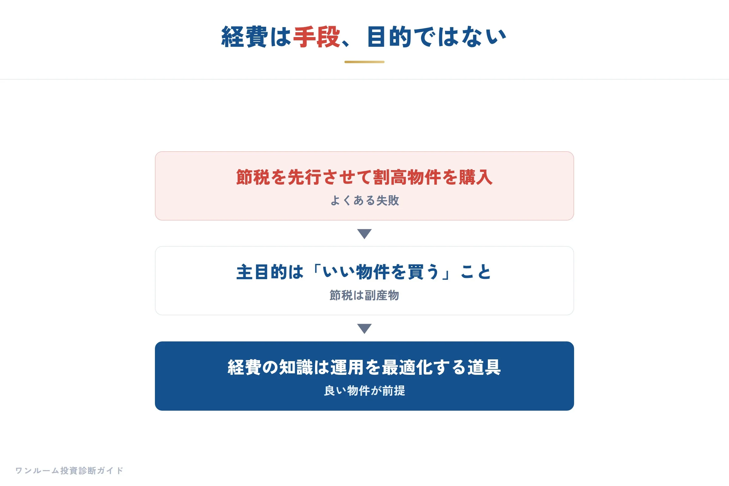 経費を正しく拾い節税は結果と考えるというまとめ