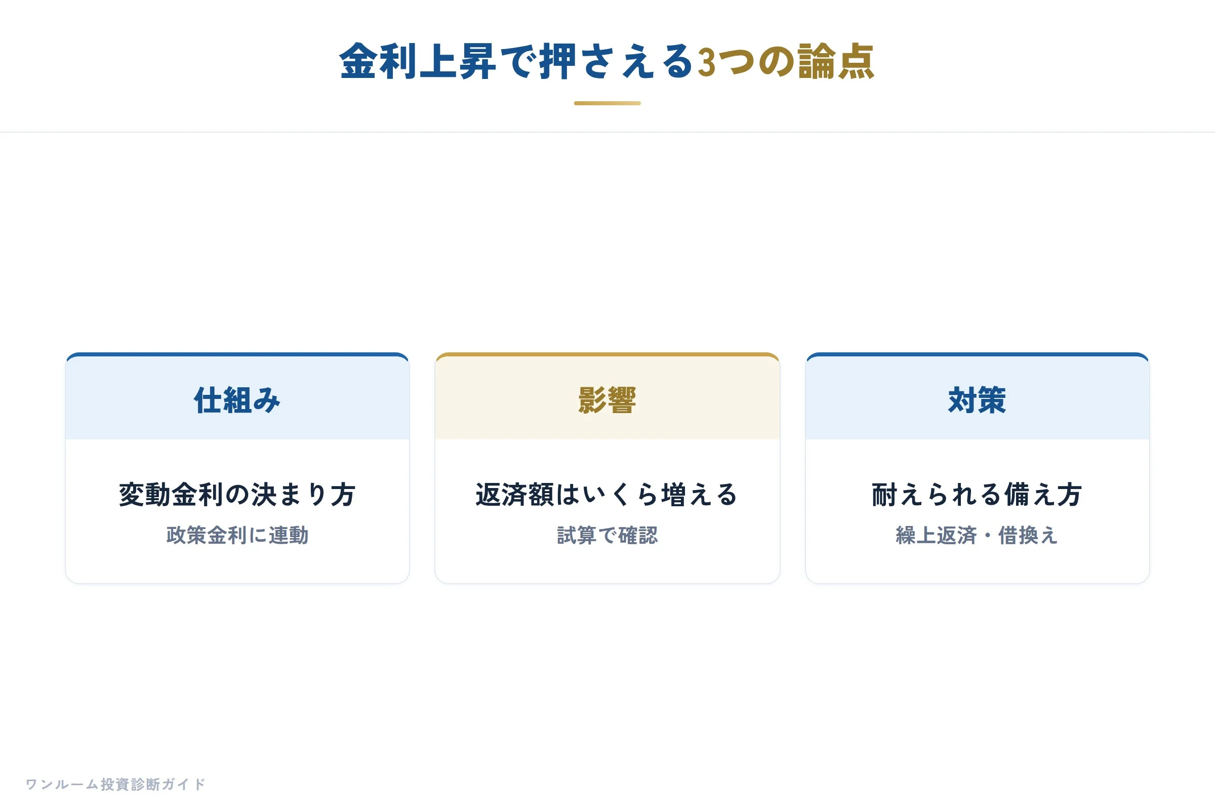 金利上昇と投資家の不安