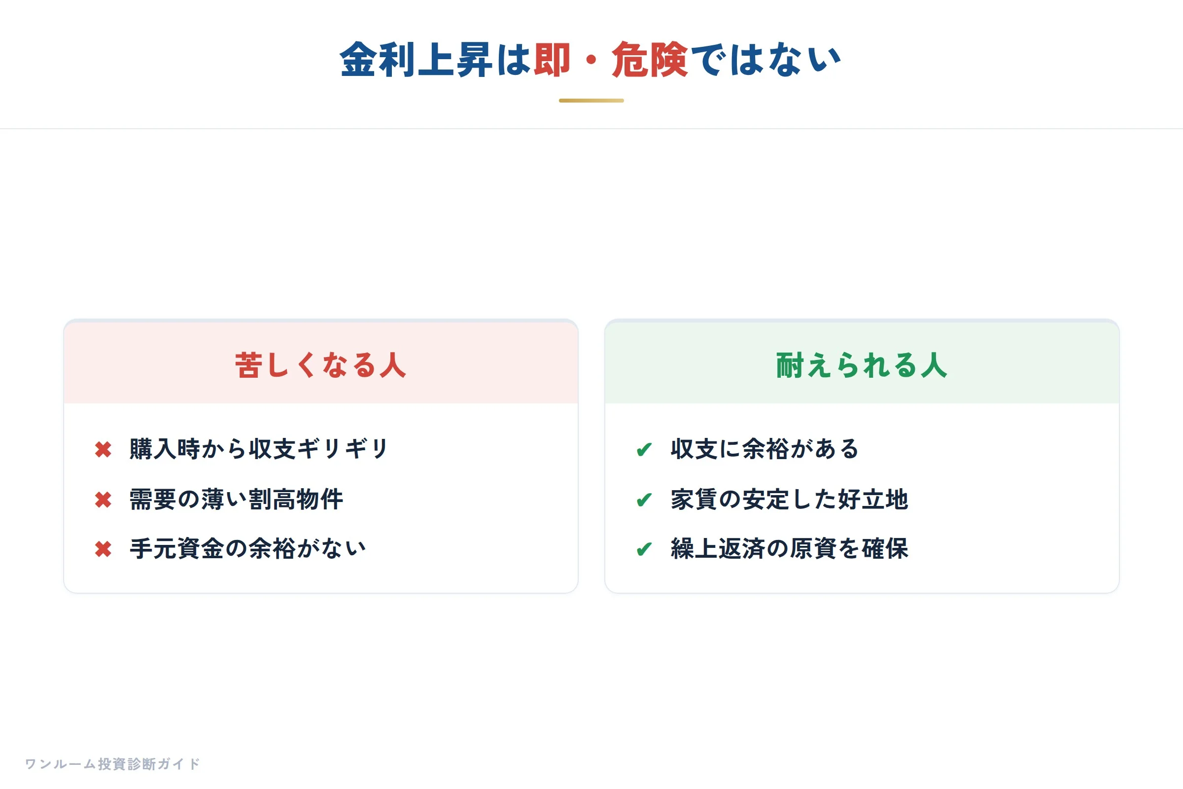 金利上昇と返済額の増加
