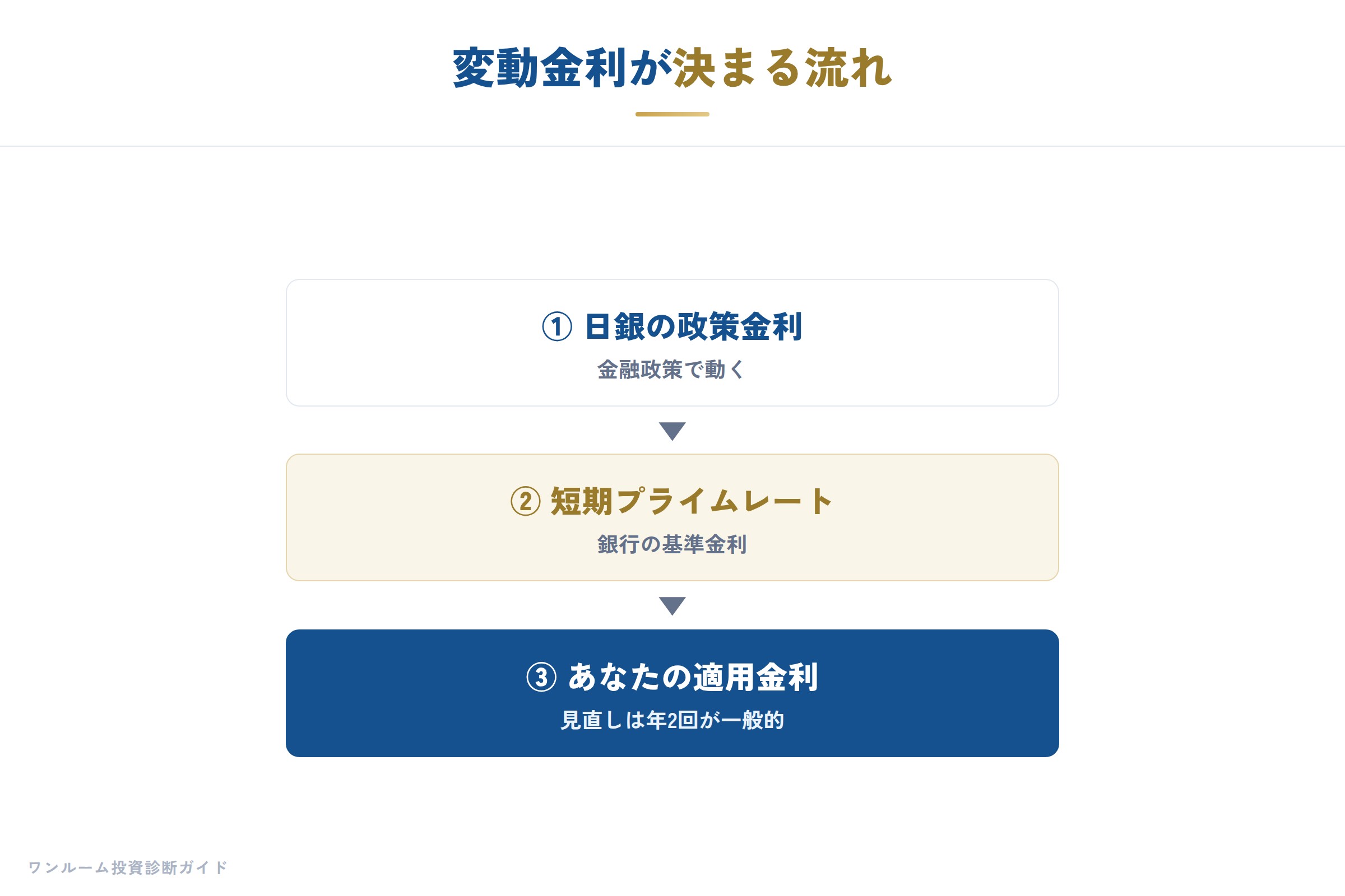 変動金利が政策金利に連動する仕組み