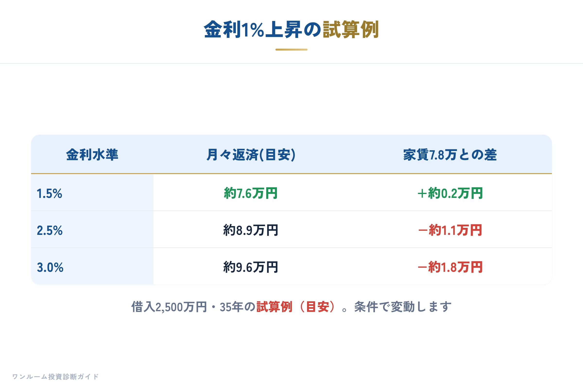 金利ごとの返済額の試算例