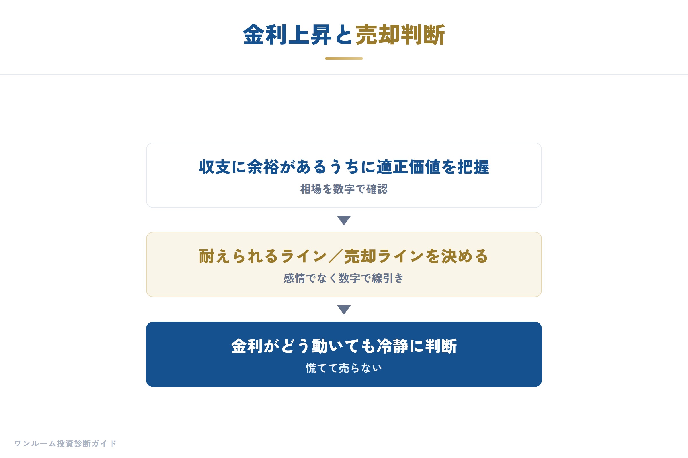金利上昇と売却判断の関係
