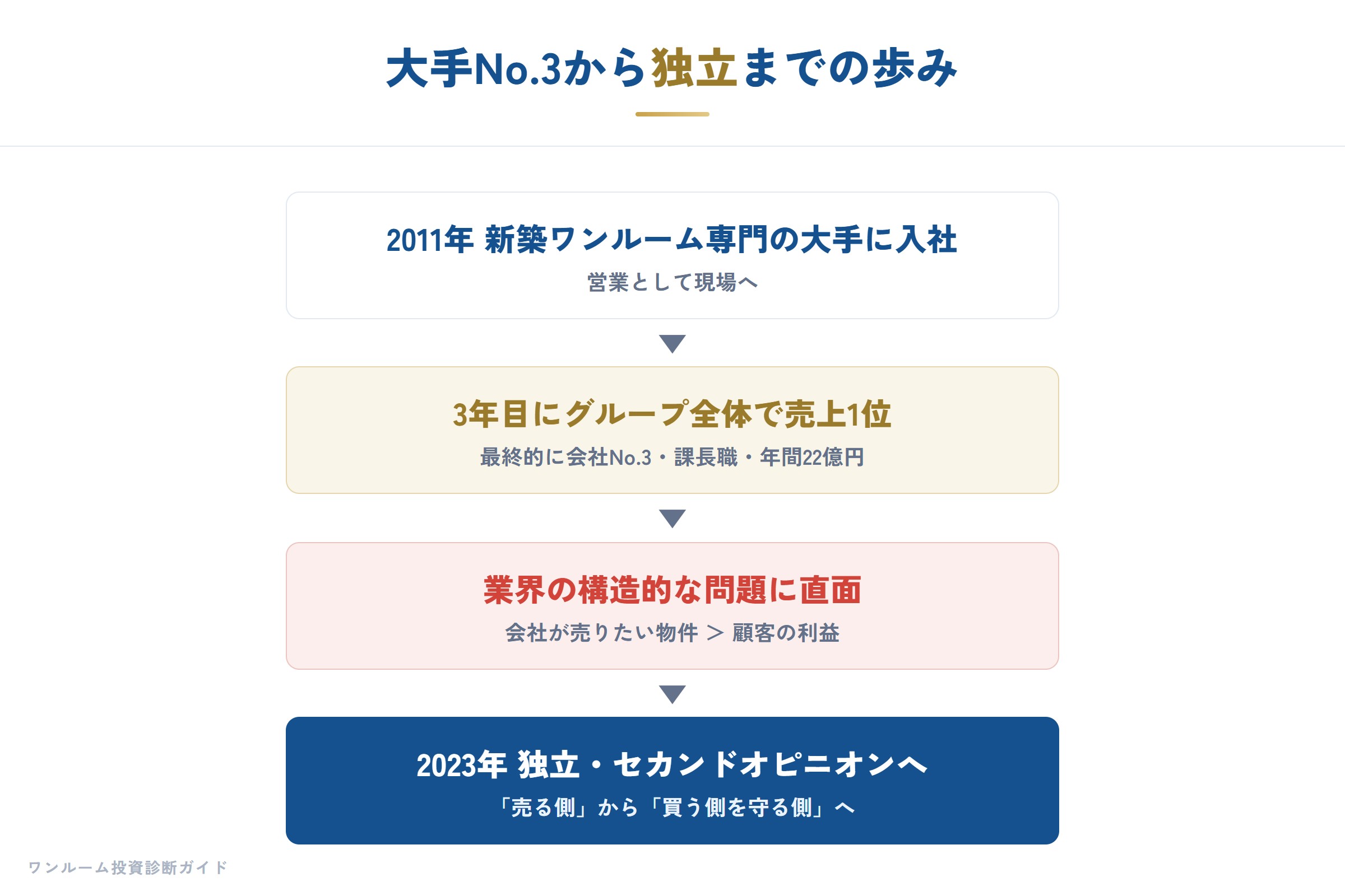大手No.3から独立までの歩み