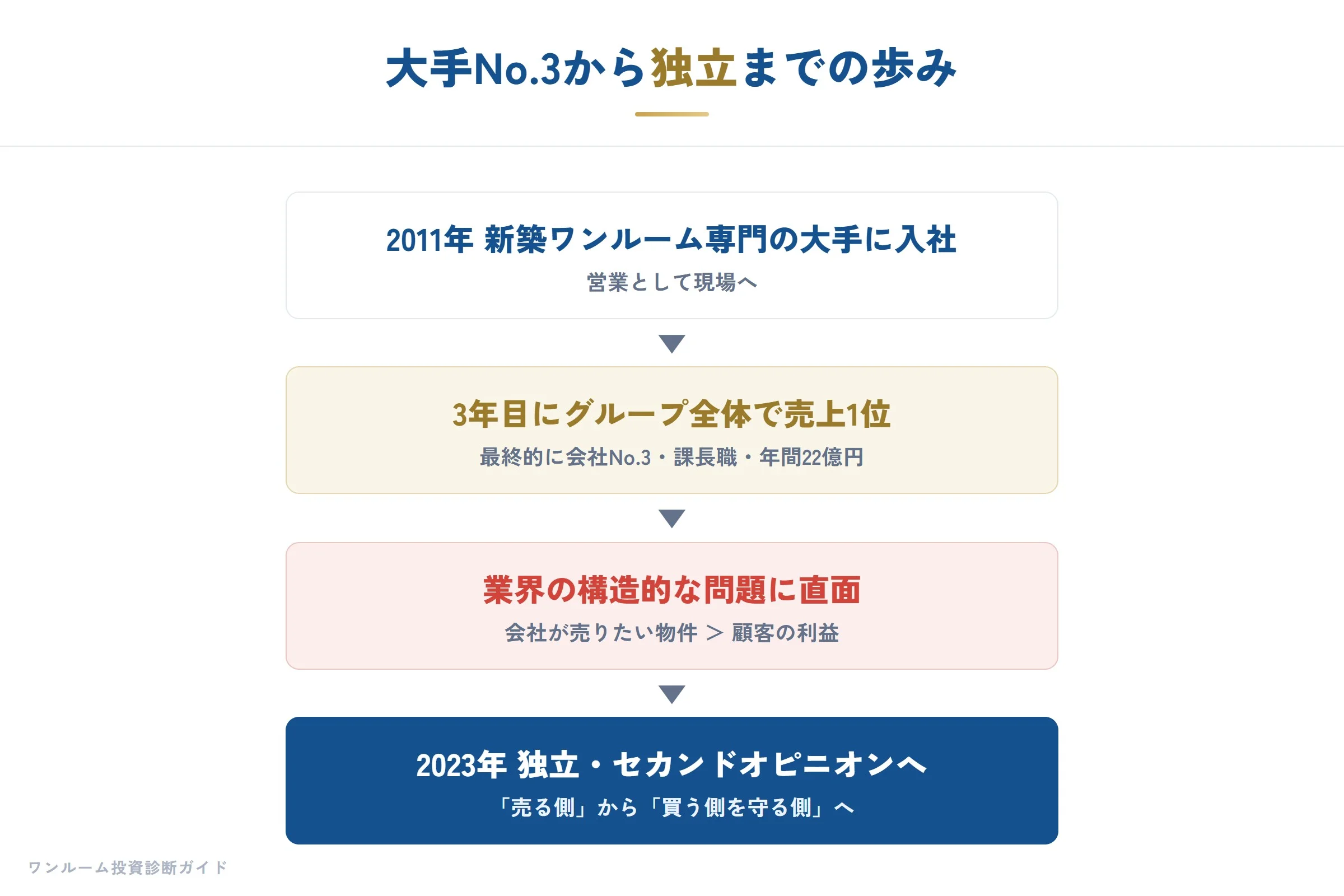 大手No.3から独立までの歩み