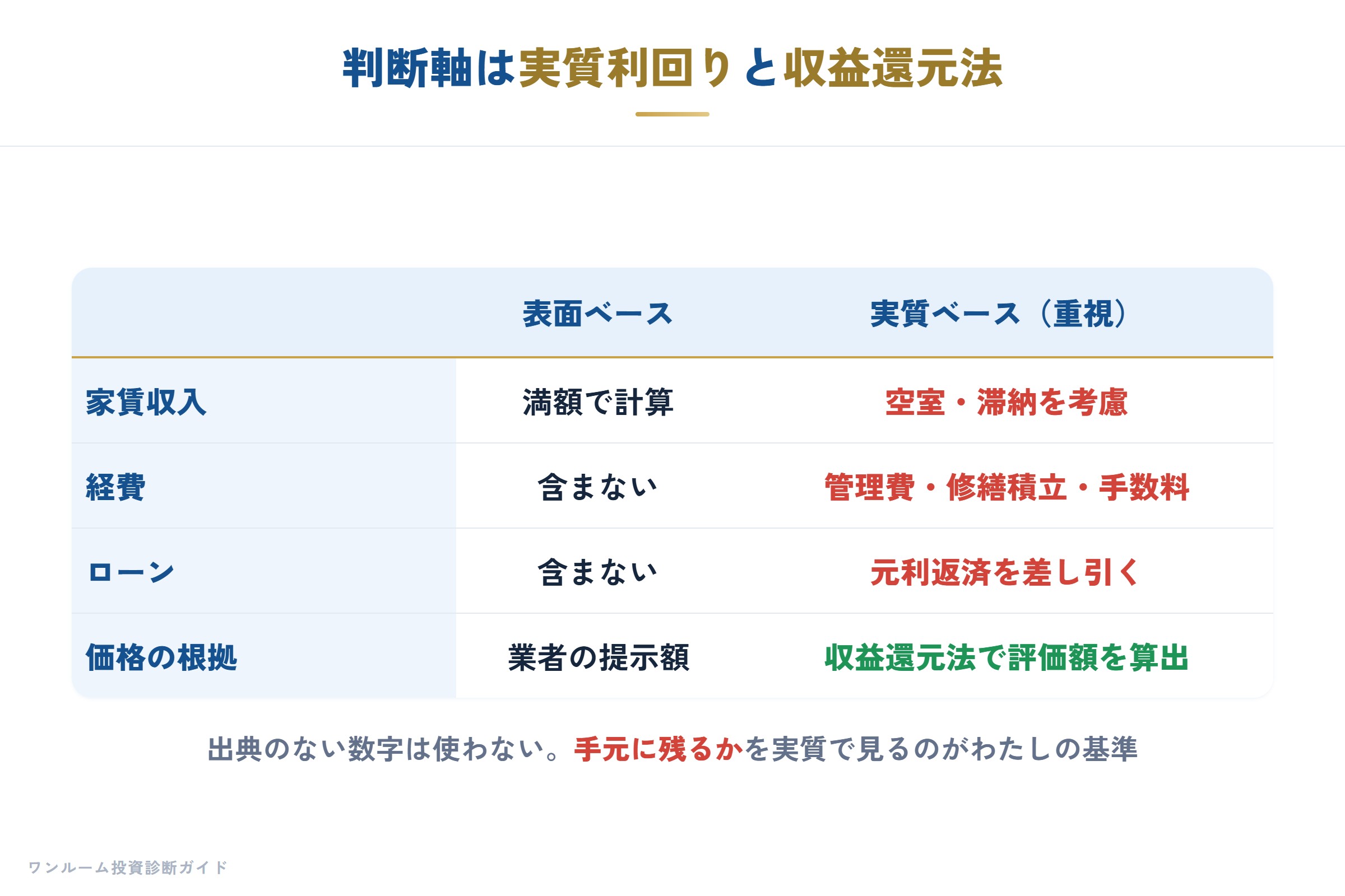表面利回りと実質利回りで見る