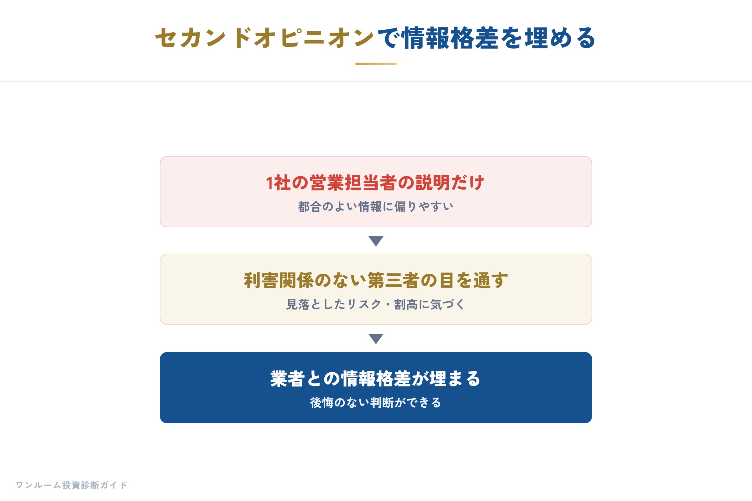 セカンドオピニオンで情報格差を埋める