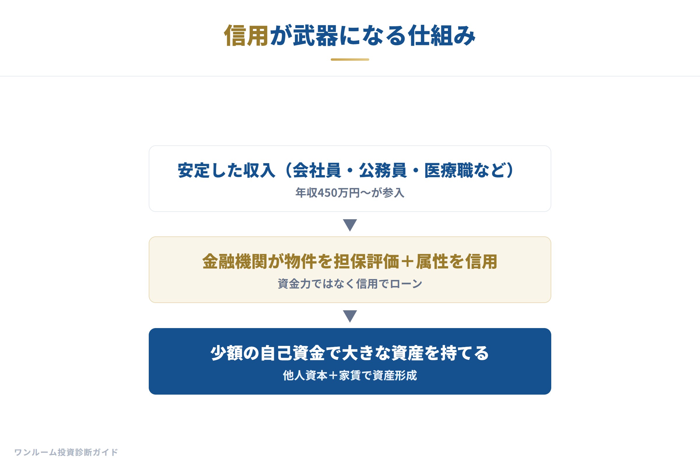 信用が武器になる仕組み