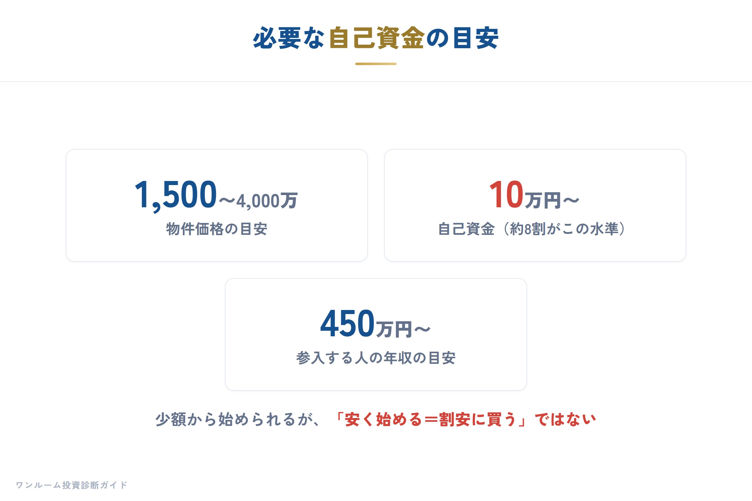 必要な自己資金の目安