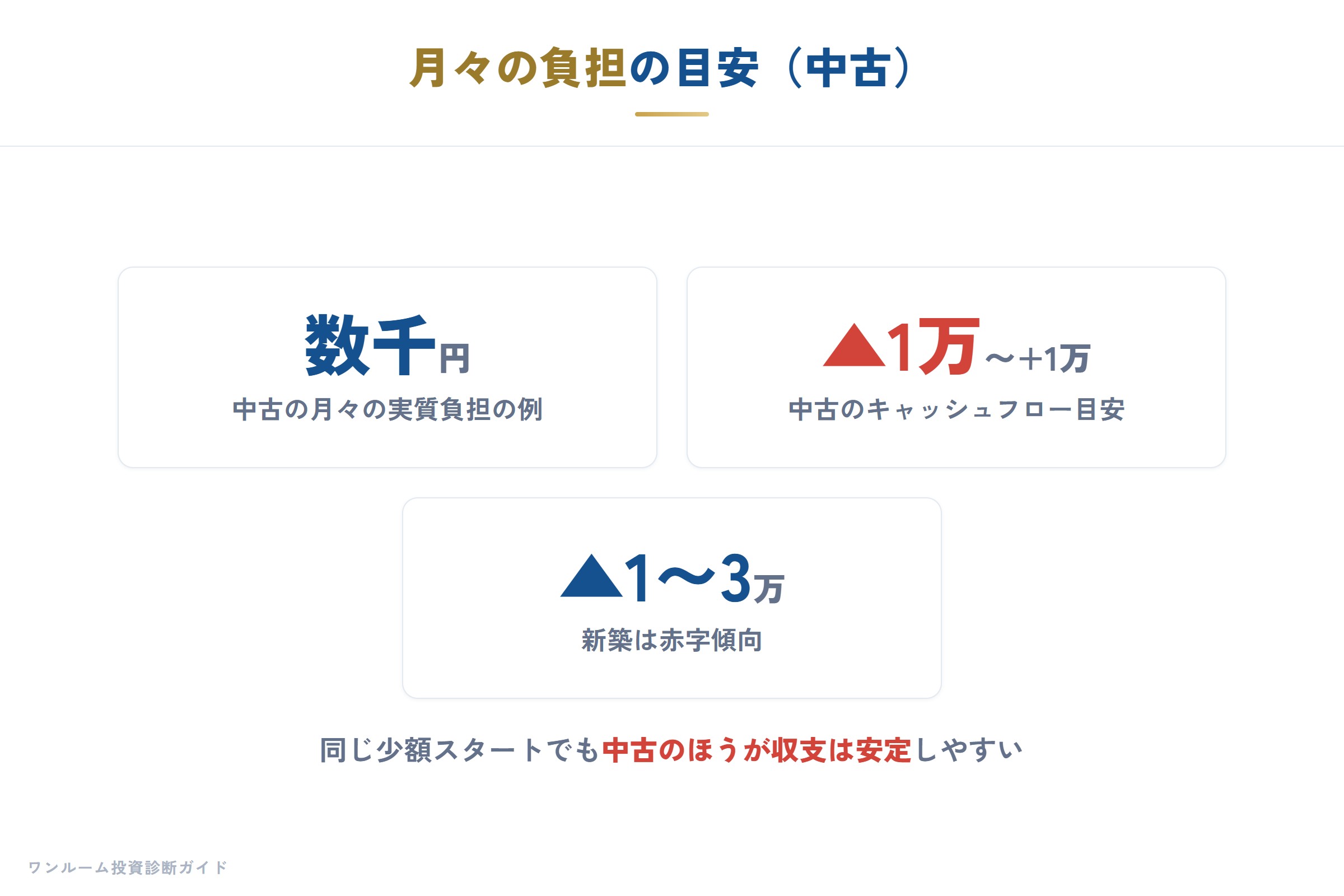 月々の負担の目安