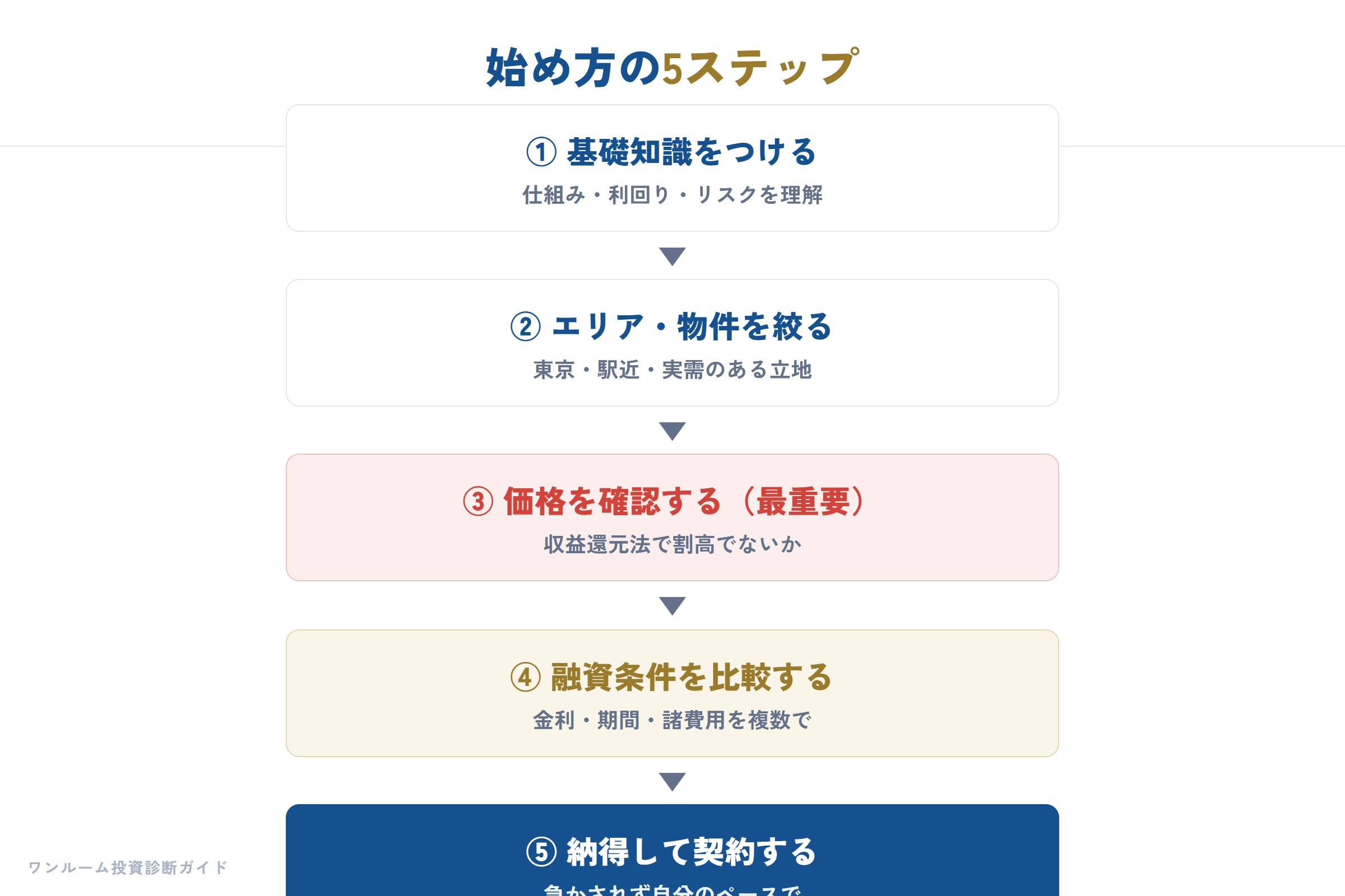 始め方の5ステップ
