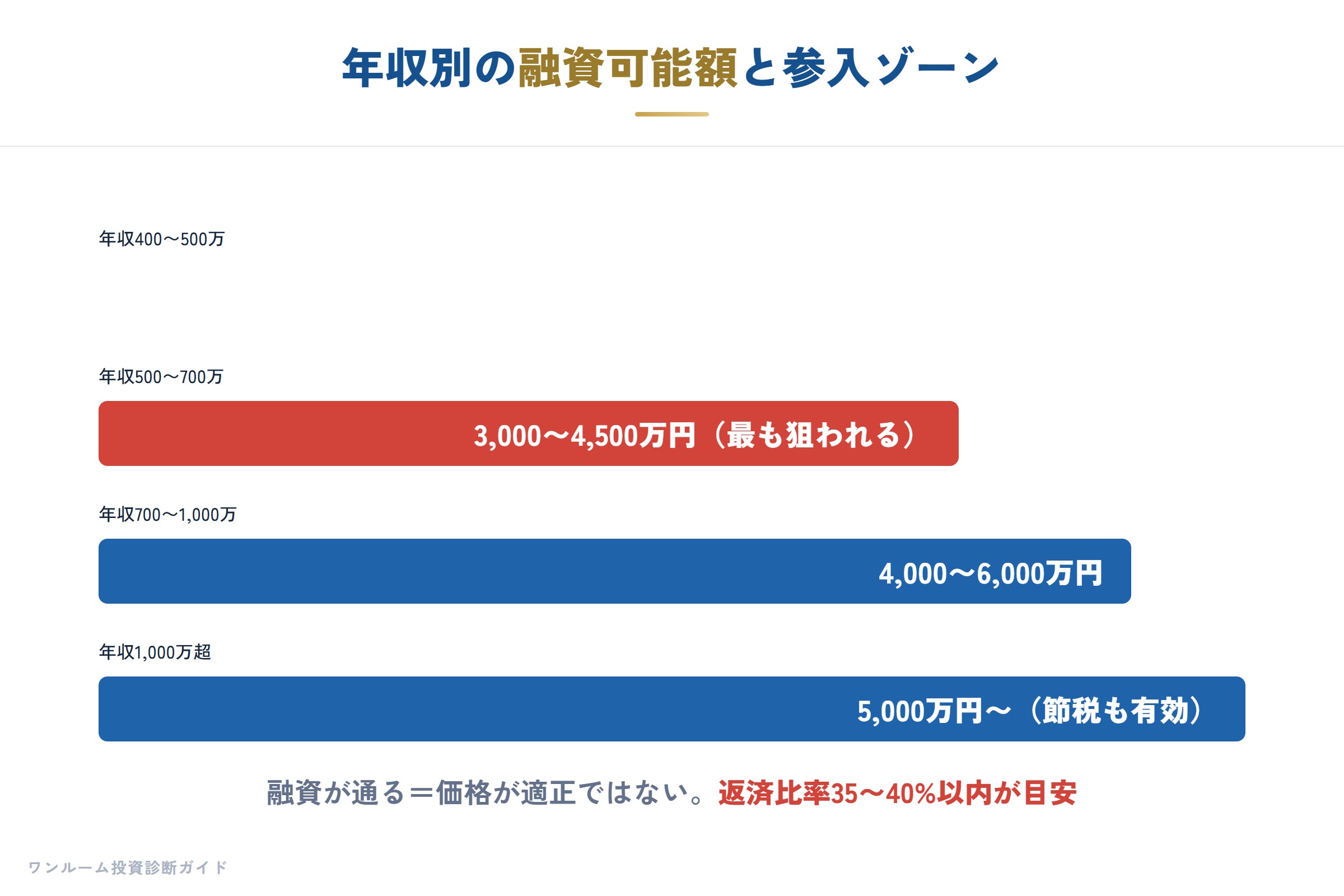 年収別の融資可能額と参入ゾーン