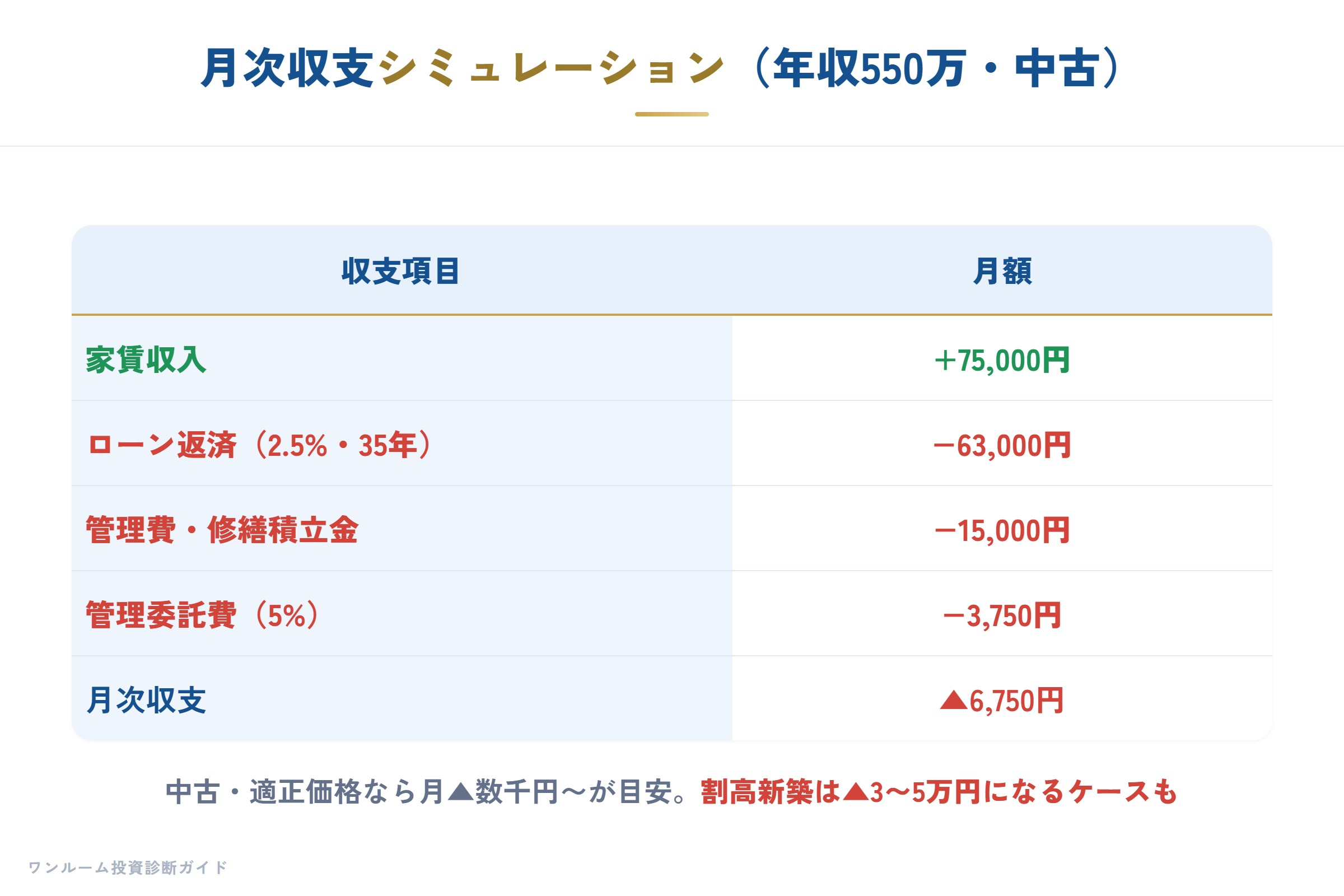 月次収支シミュレーション（年収550万円・中古）