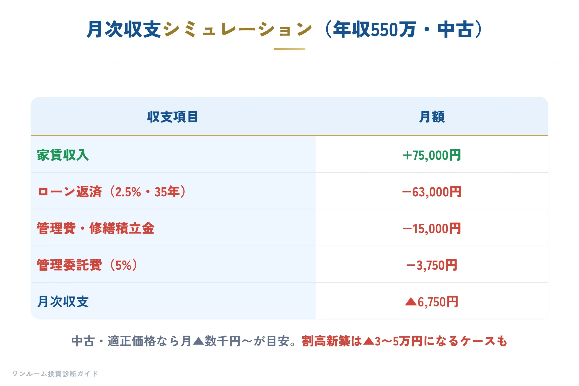 月次収支シミュレーション（年収550万円・中古）