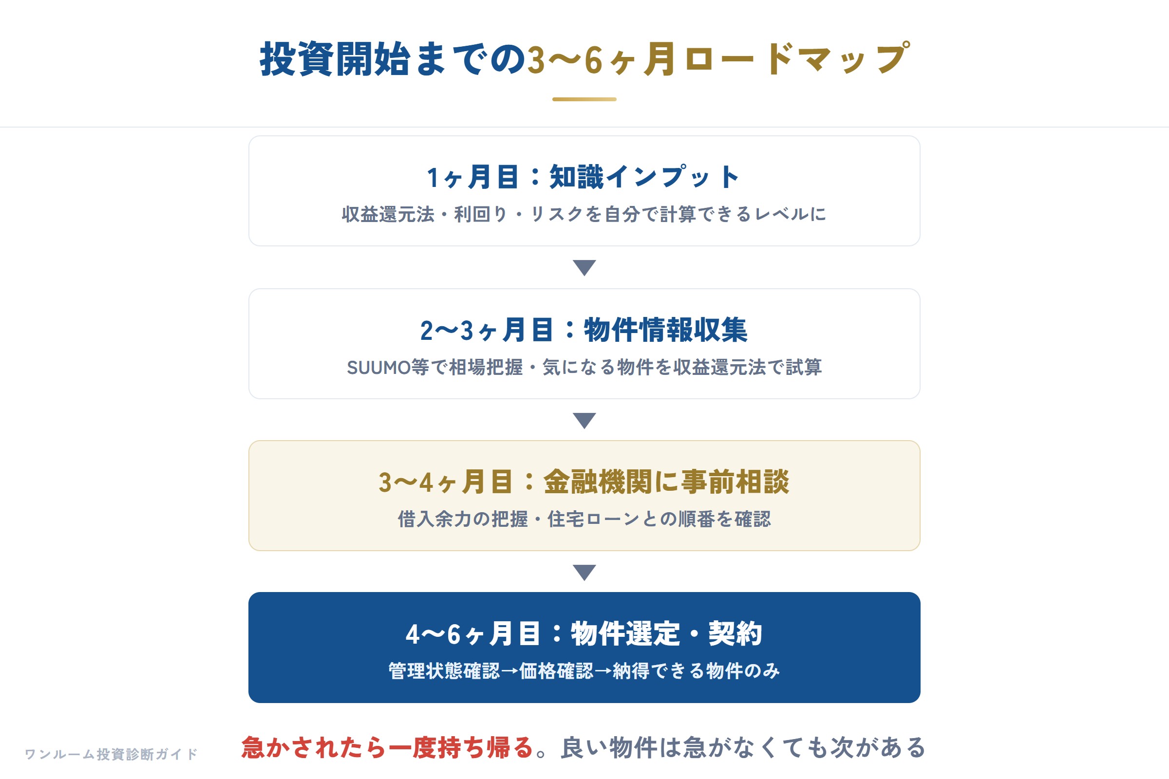 投資開始3〜6ヶ月のロードマップ