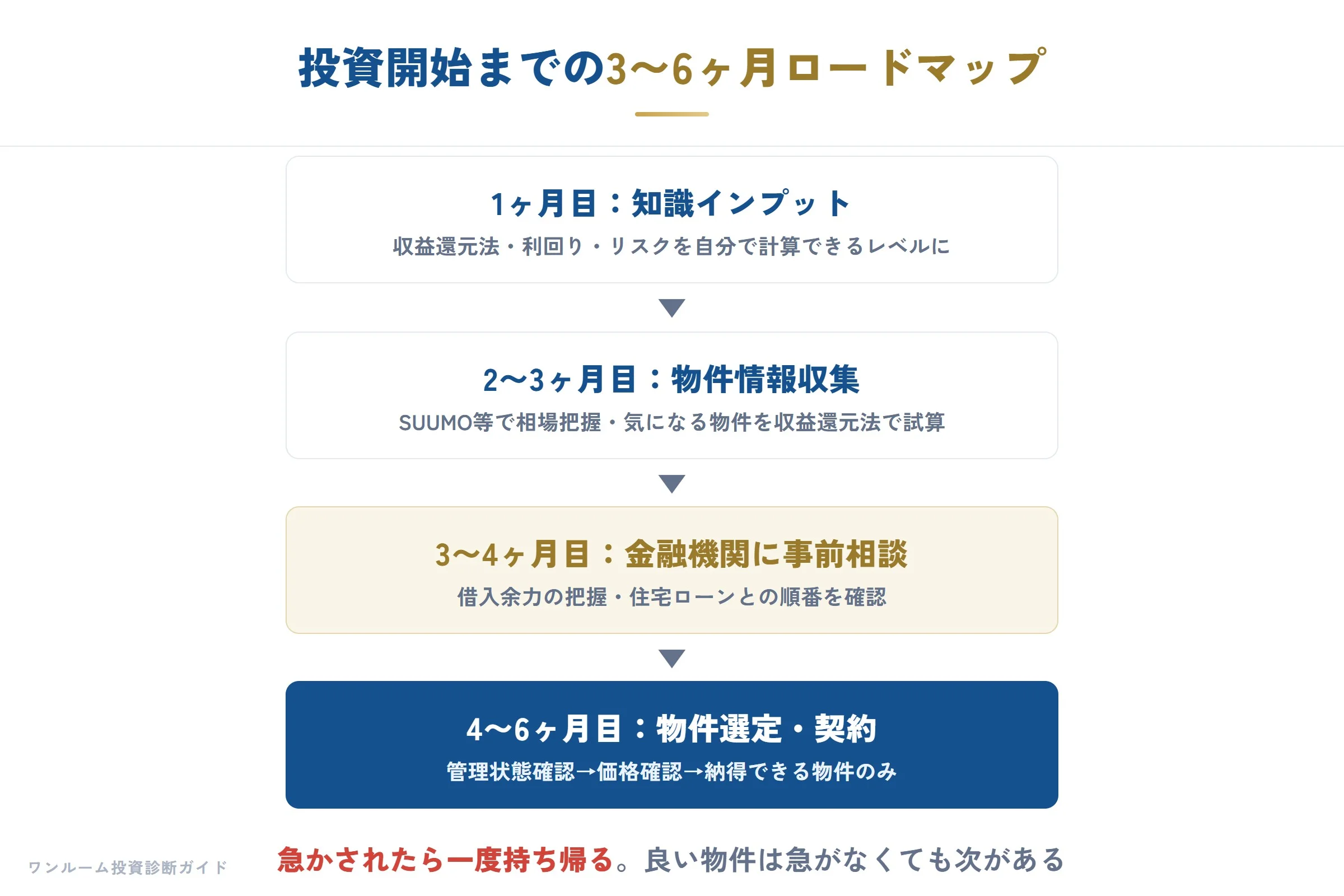 投資開始3〜6ヶ月のロードマップ