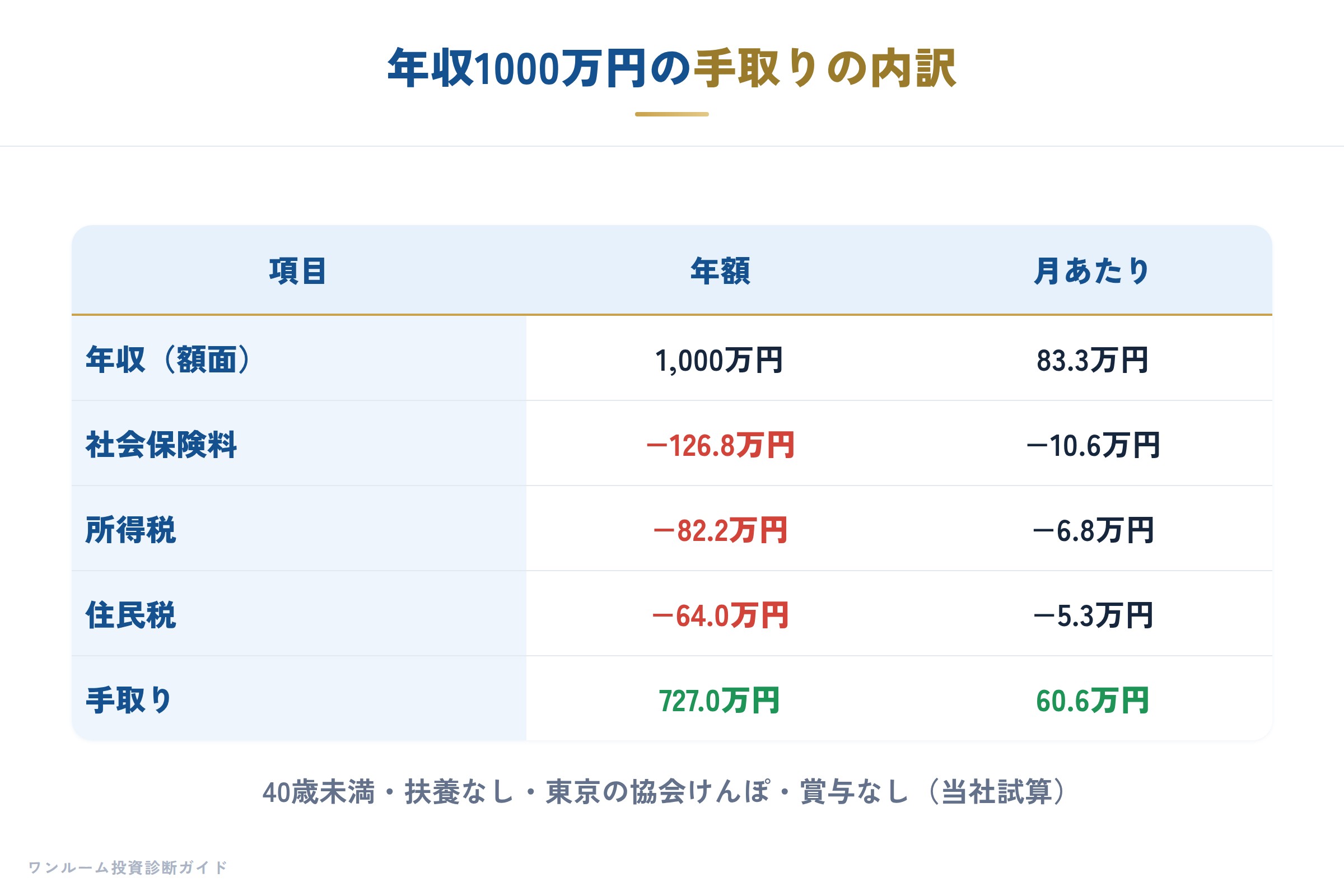 年収1000万円の手取りの内訳