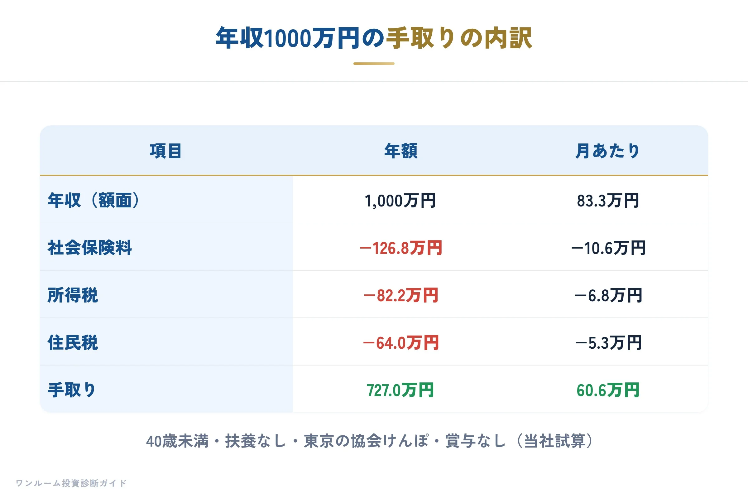 年収1000万円の手取りの内訳