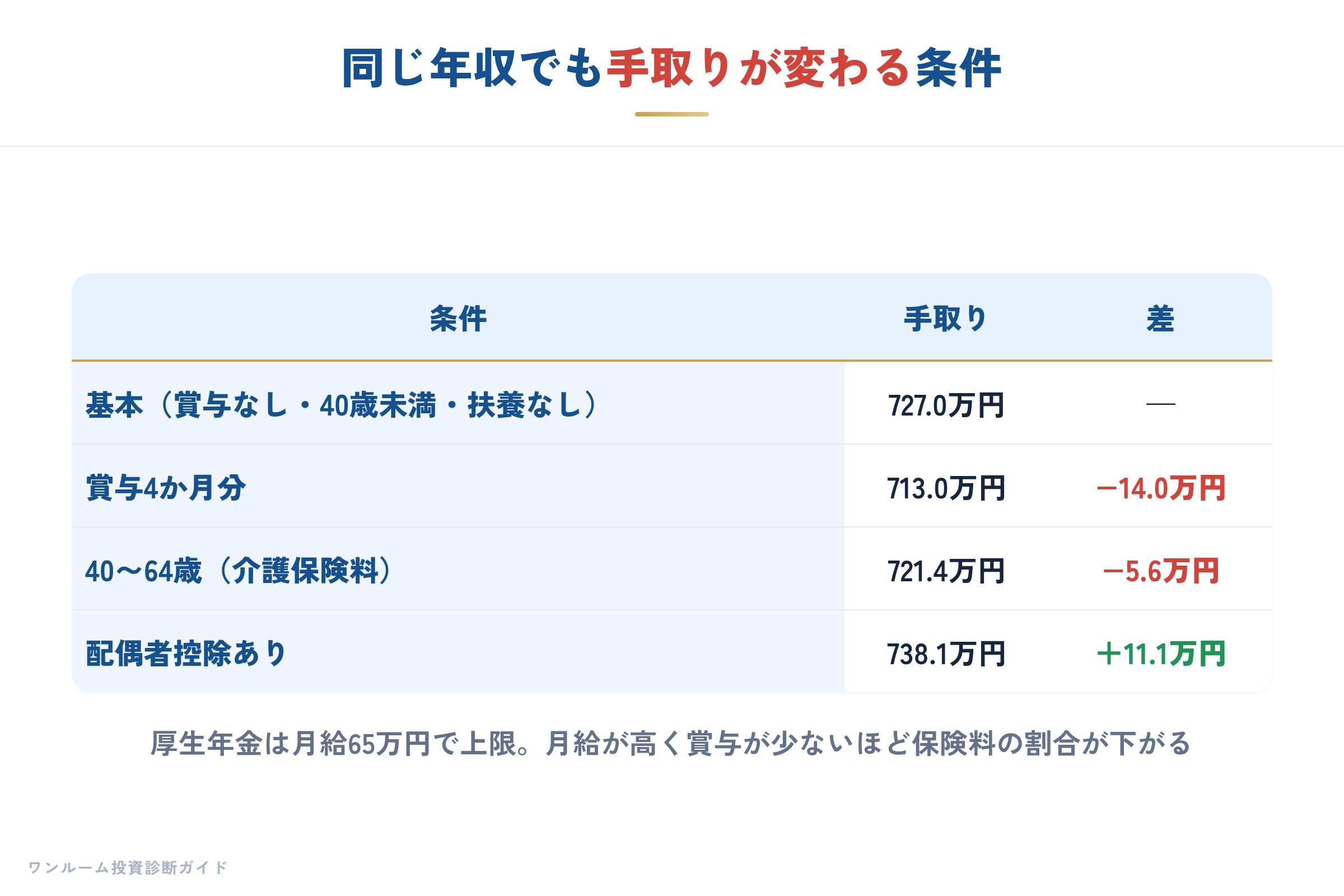 条件ごとの手取りの違い