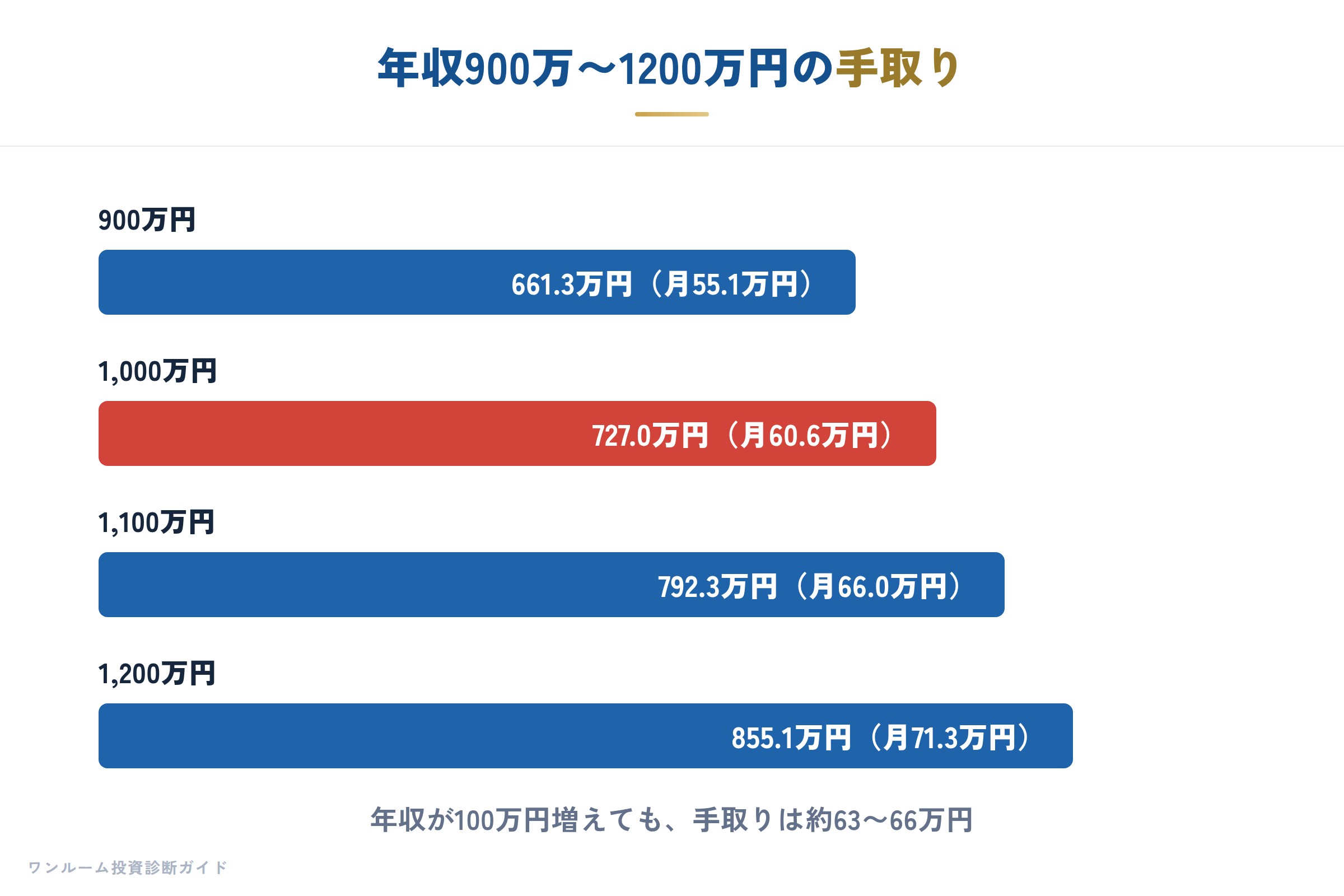 年収900〜1200万円の手取り