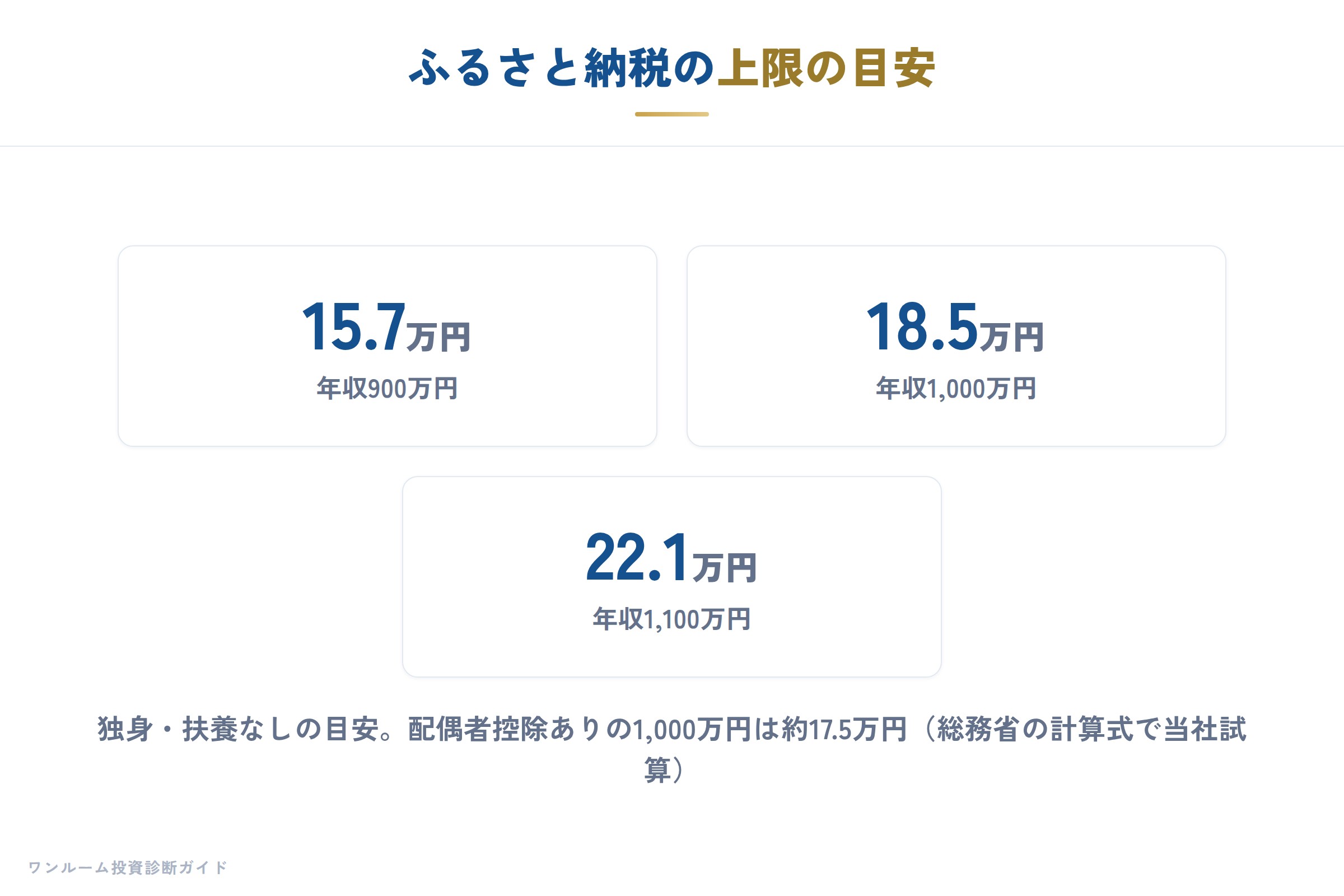 ふるさと納税の上限