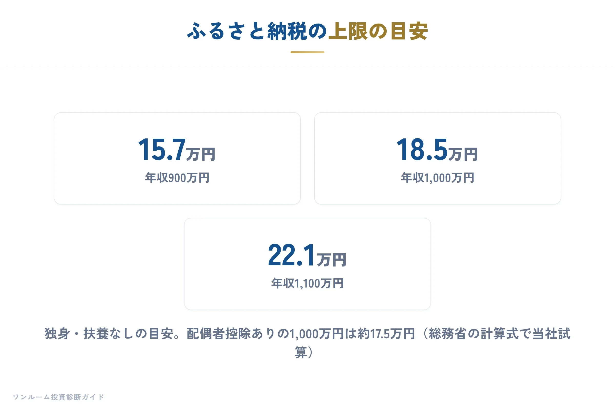 ふるさと納税の上限