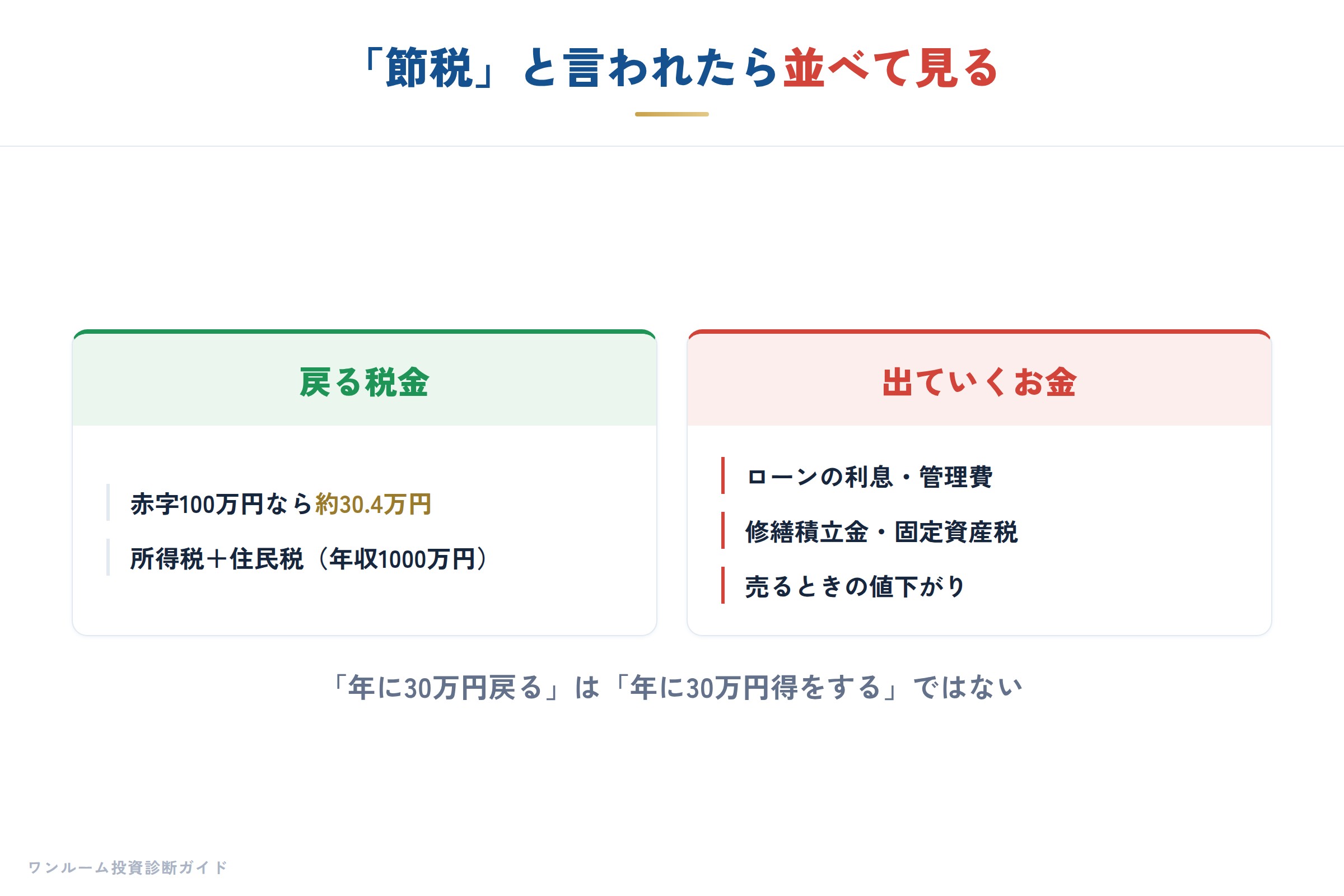 不動産投資の節税の確かめ方