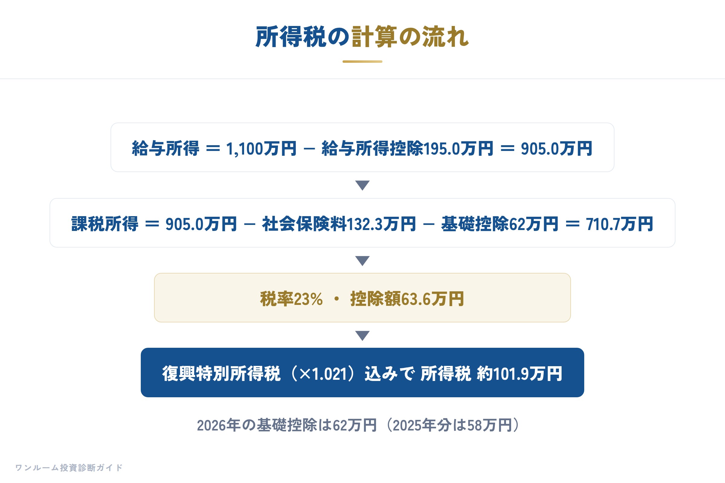 所得税の計算の流れ