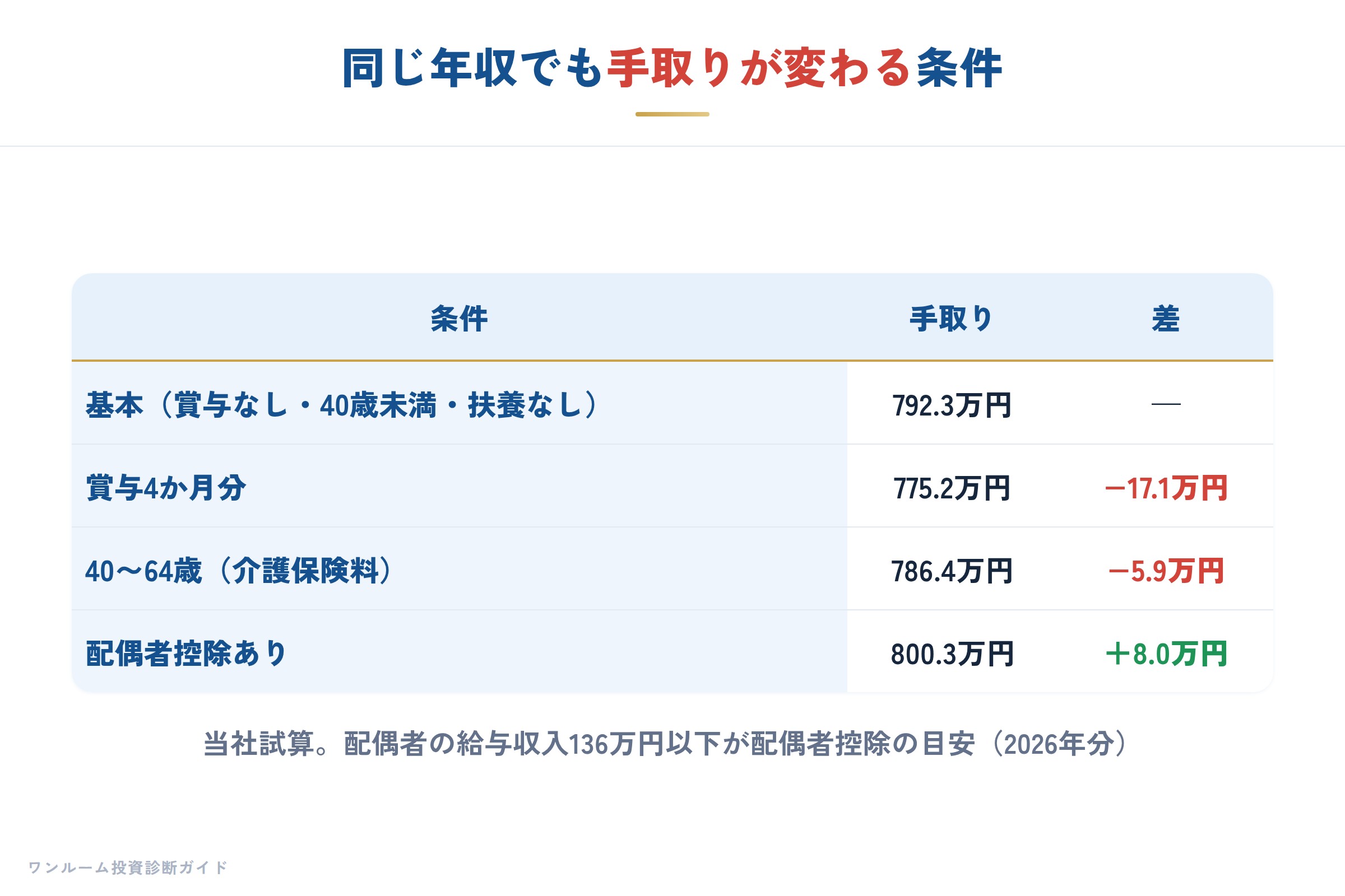 条件ごとの手取りの違い