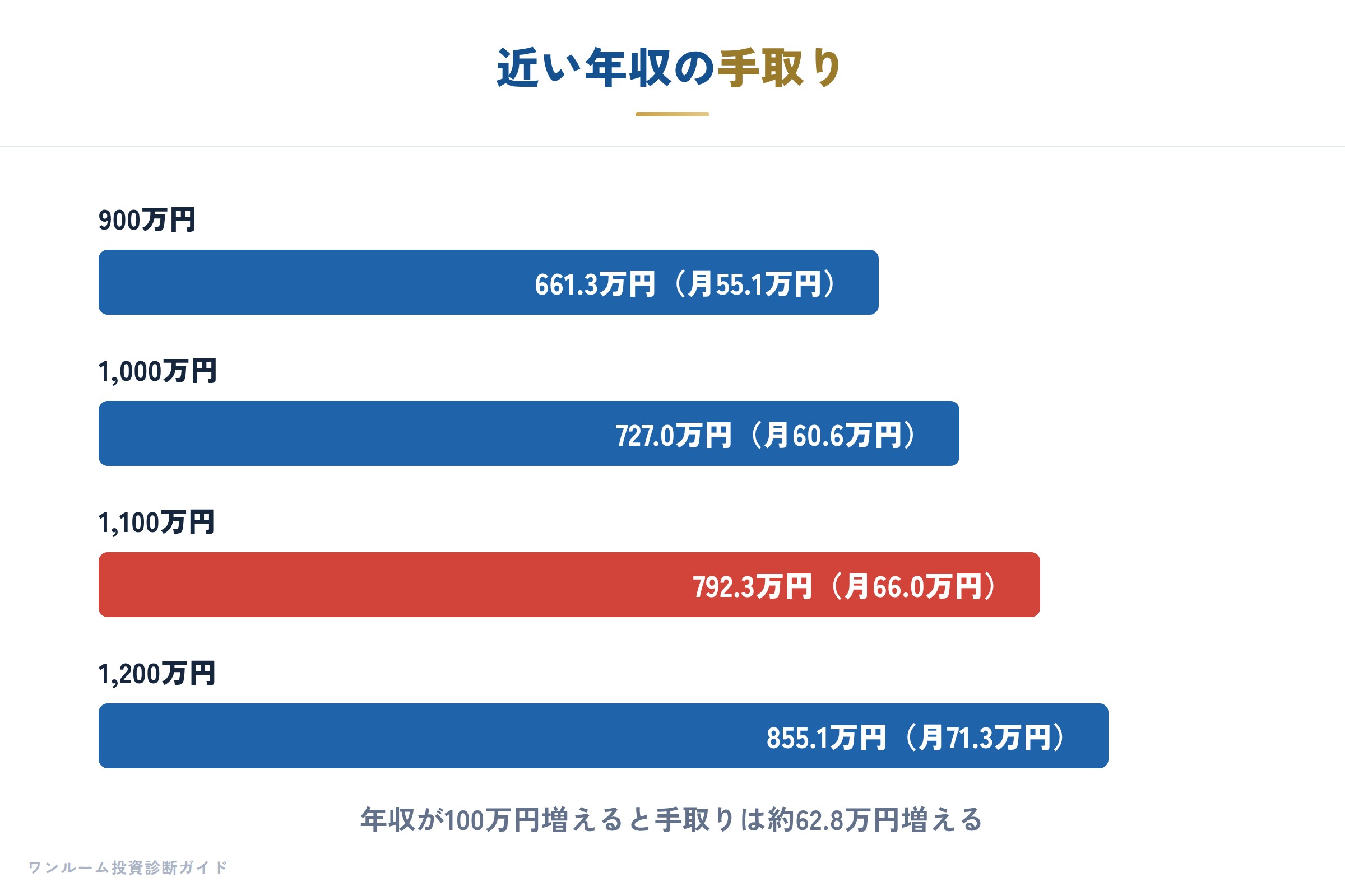 近い年収の手取り