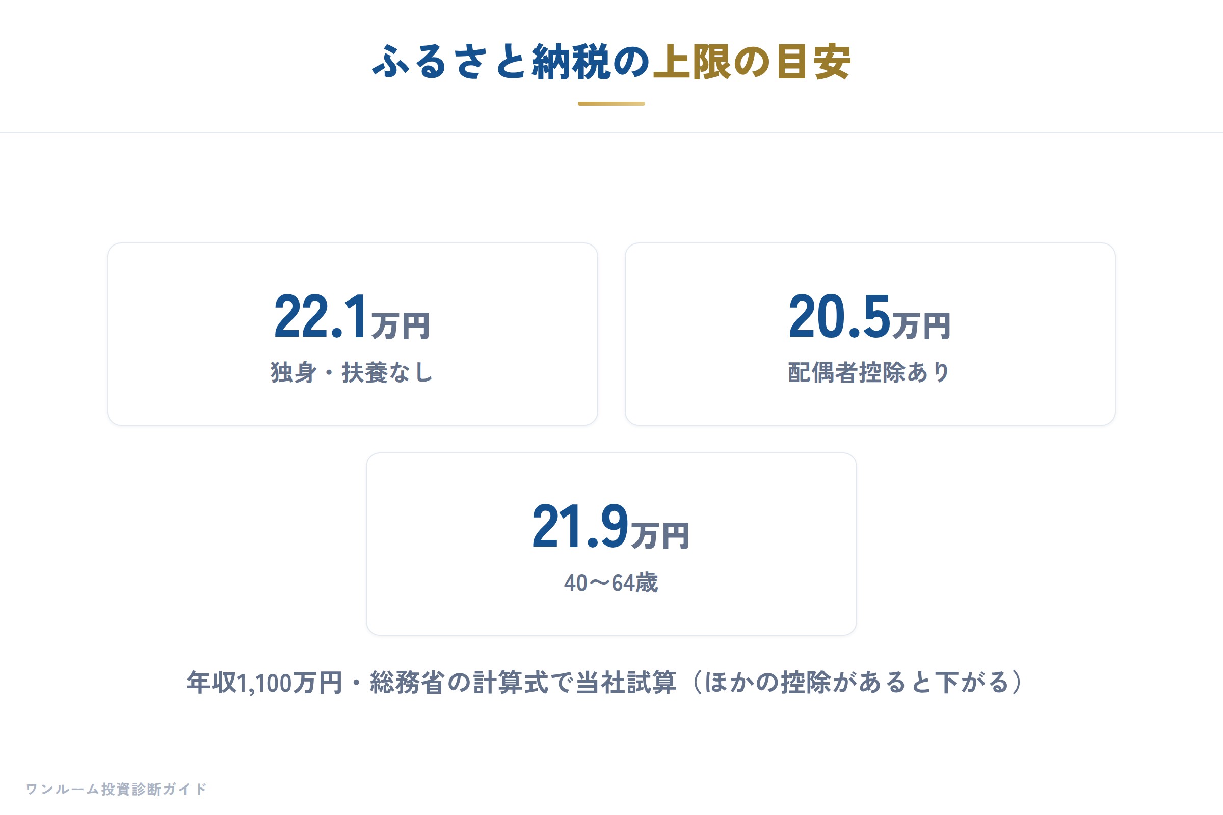 ふるさと納税の上限