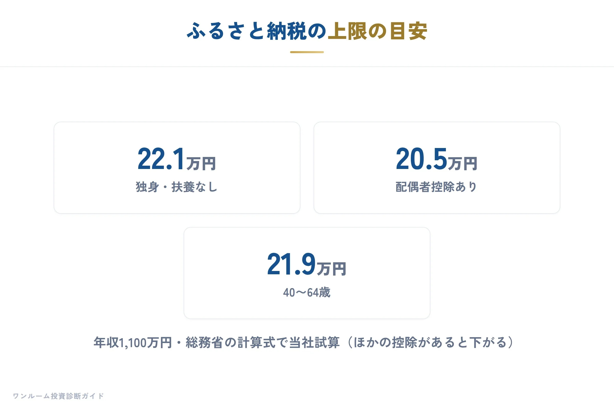 ふるさと納税の上限