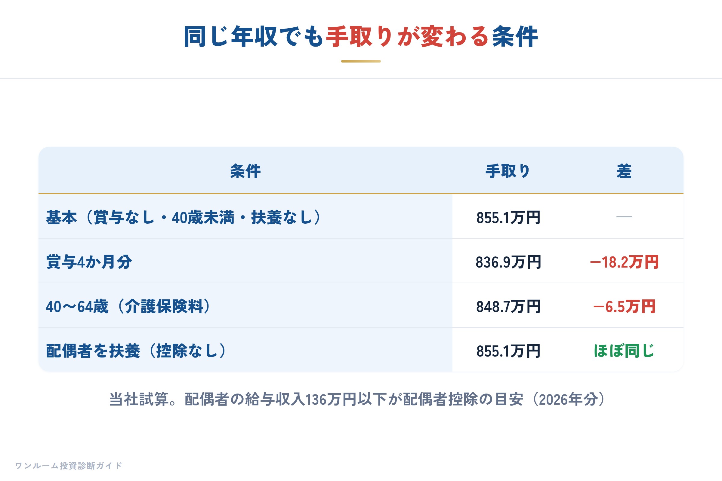 条件ごとの手取りの違い