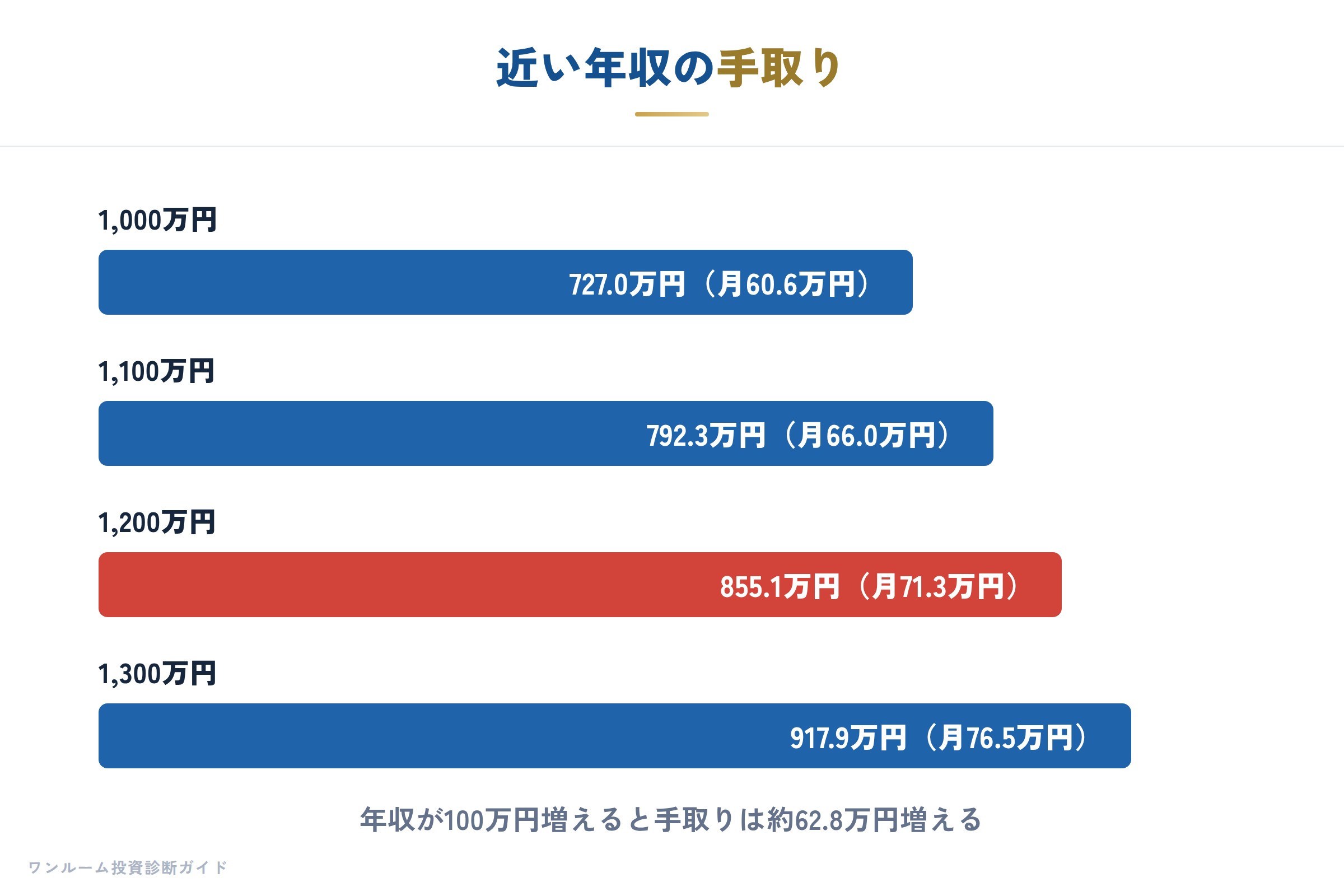近い年収の手取り
