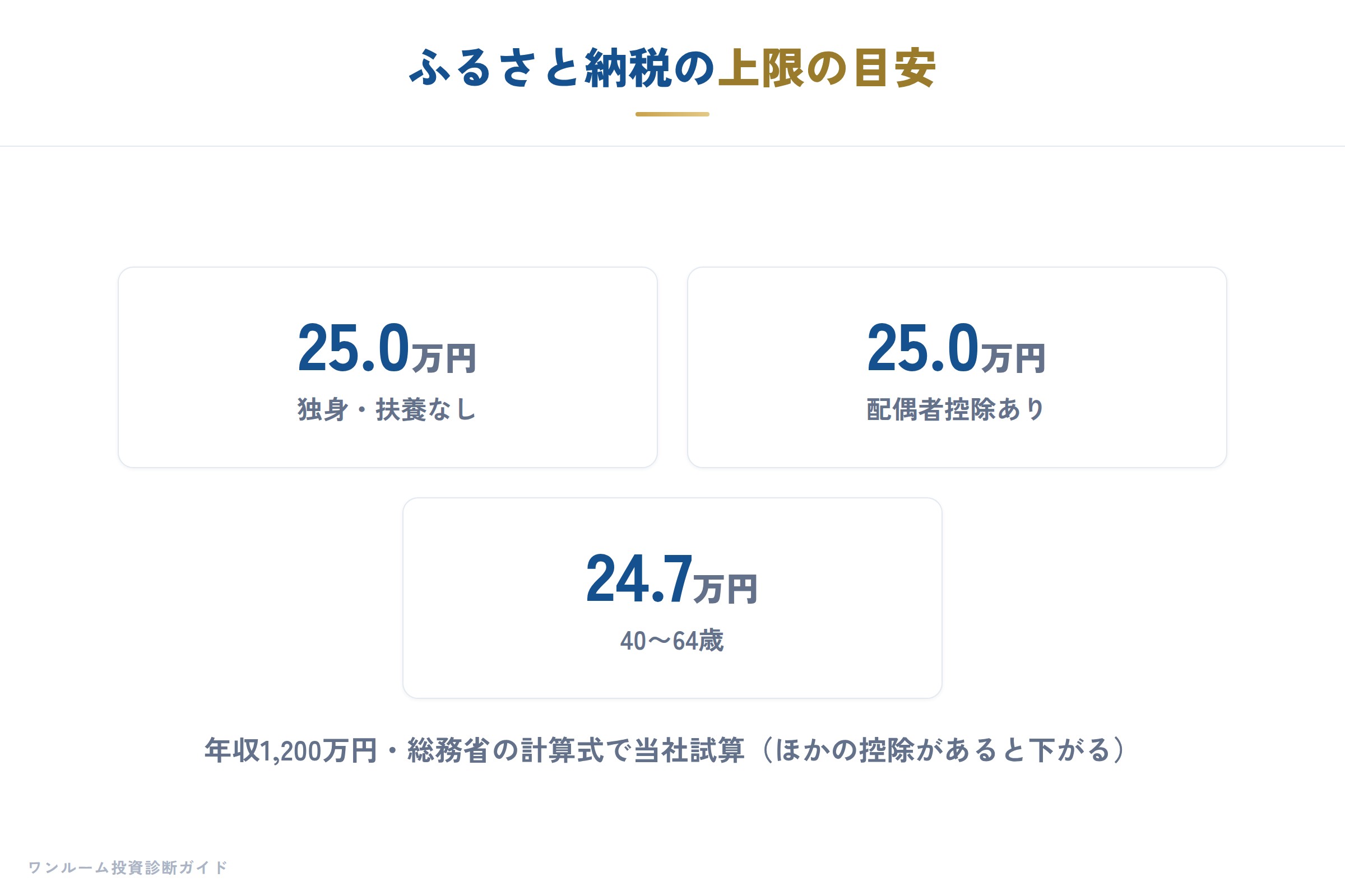 ふるさと納税の上限