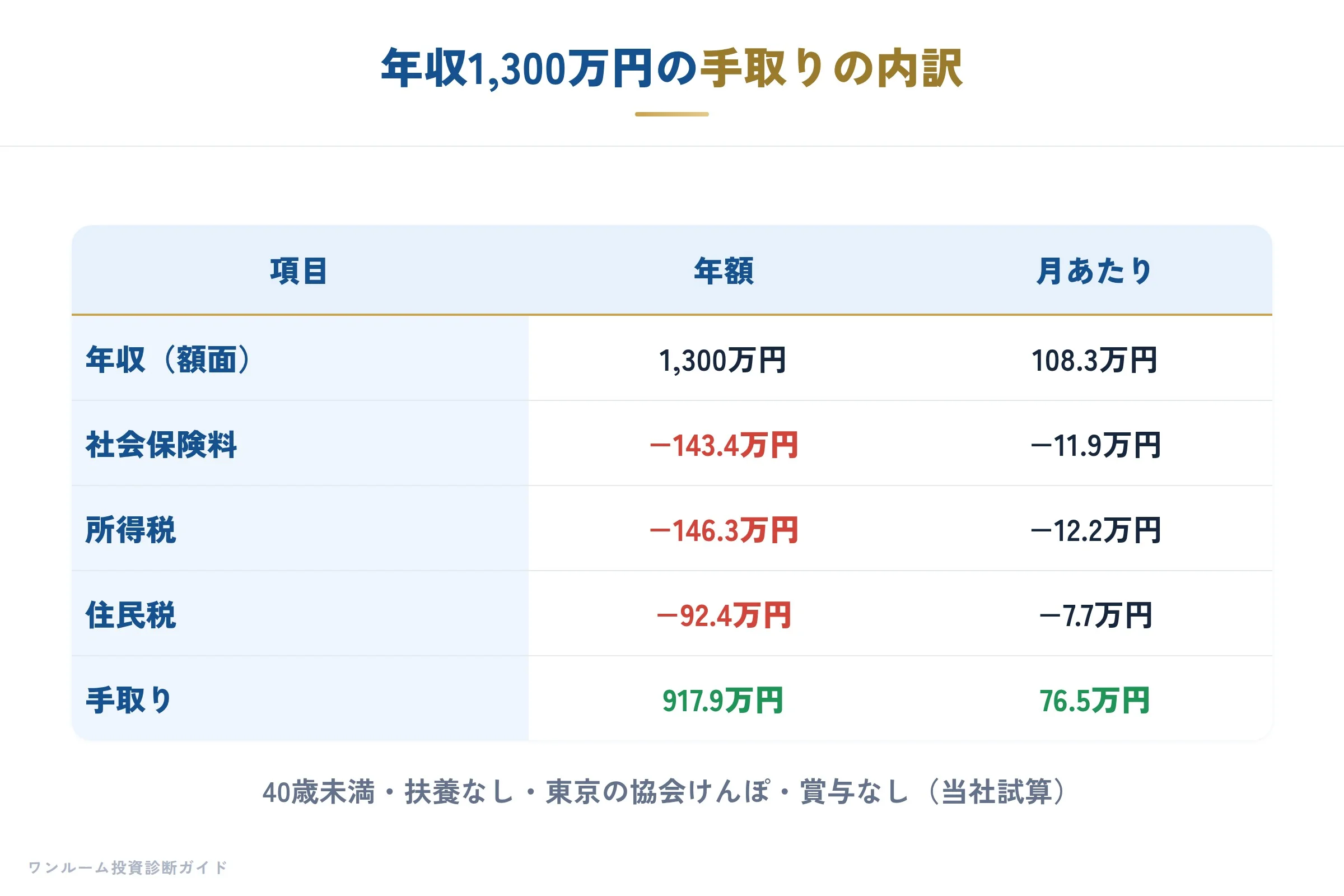 年収1300万円の手取りの内訳