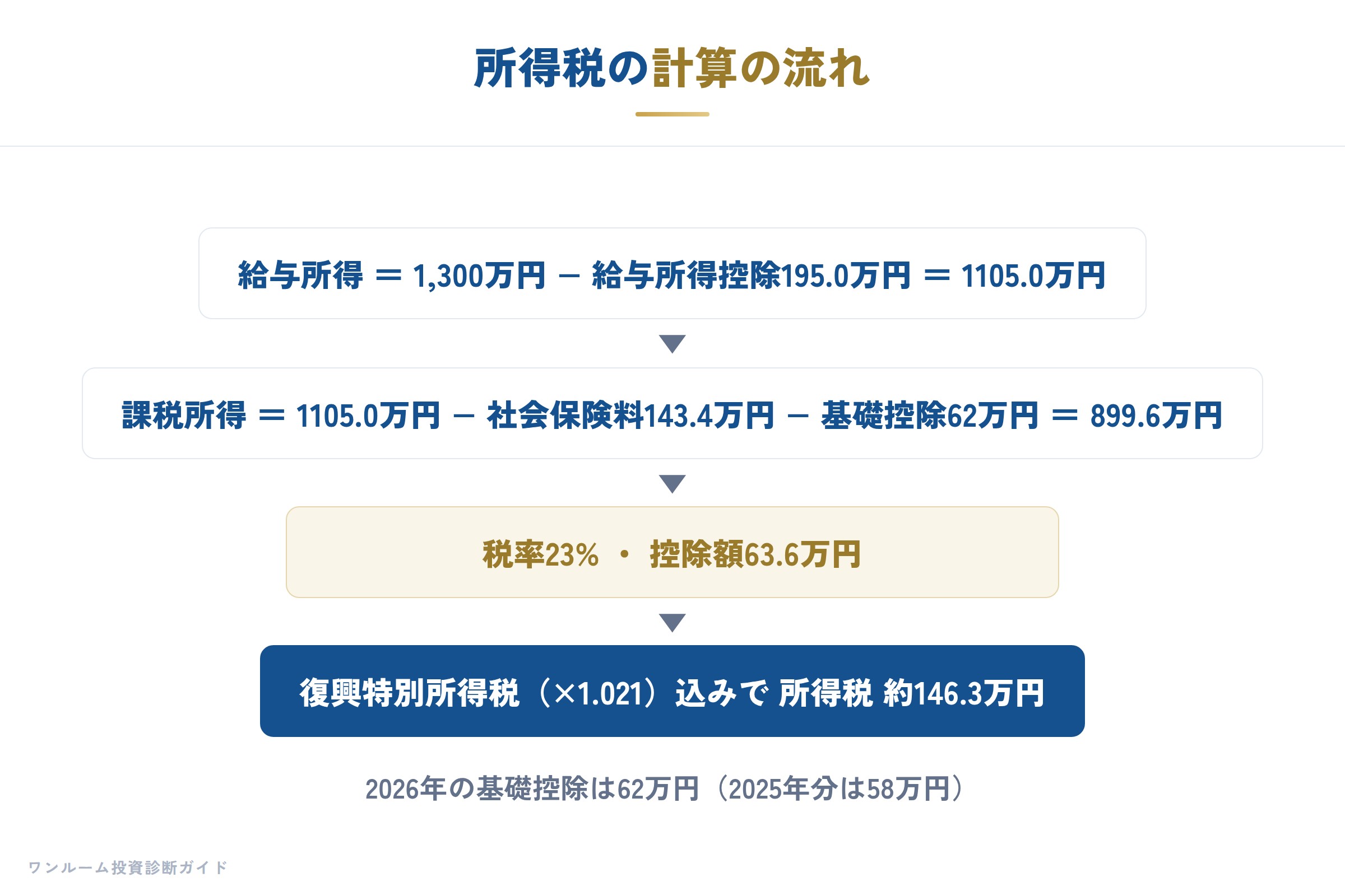 所得税の計算の流れ