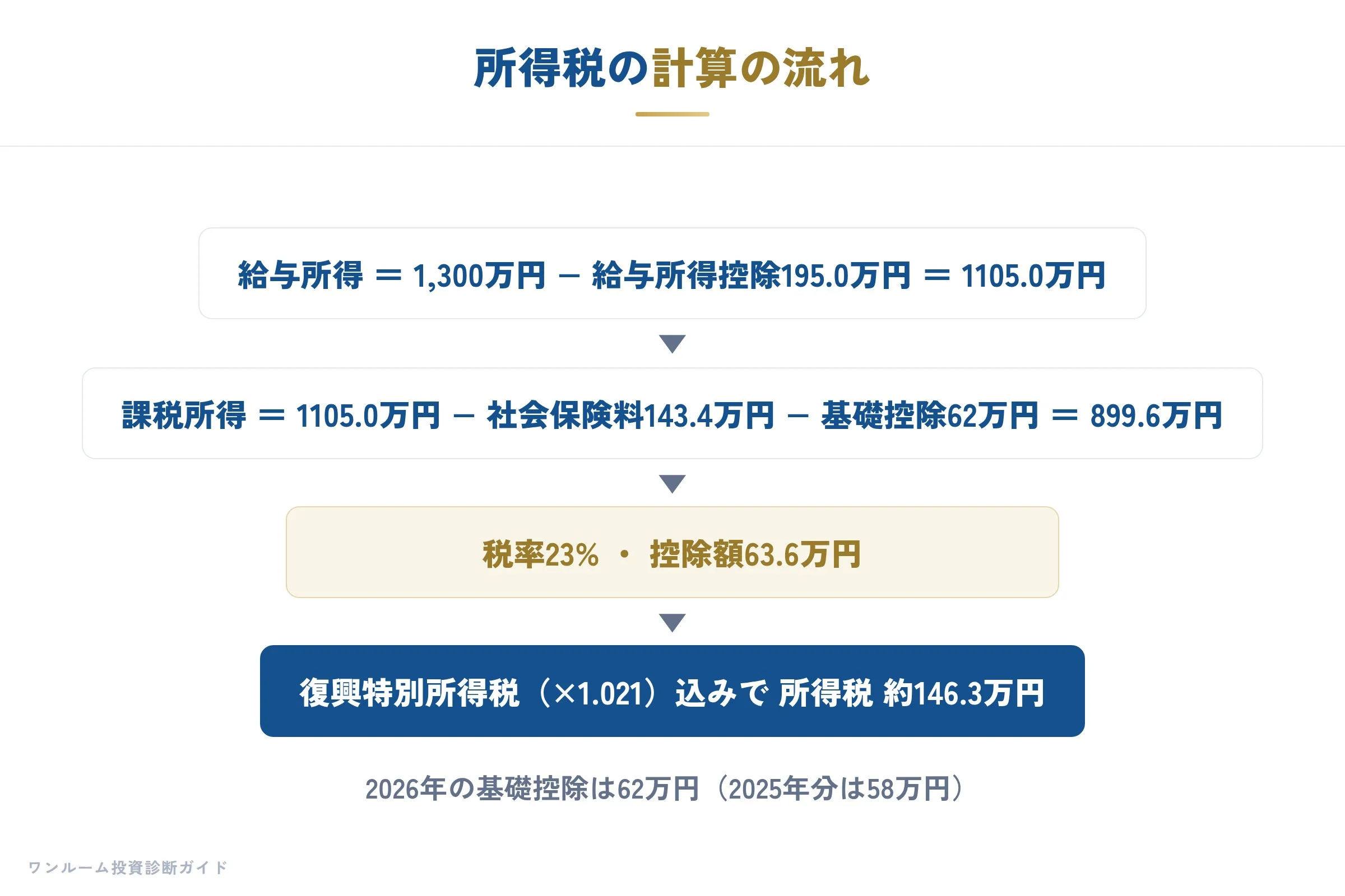 所得税の計算の流れ